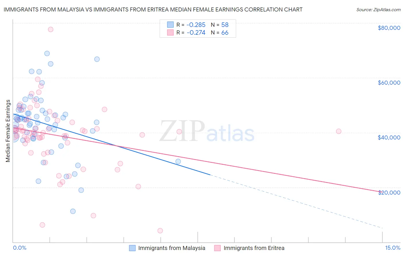 Immigrants from Malaysia vs Immigrants from Eritrea Median Female Earnings