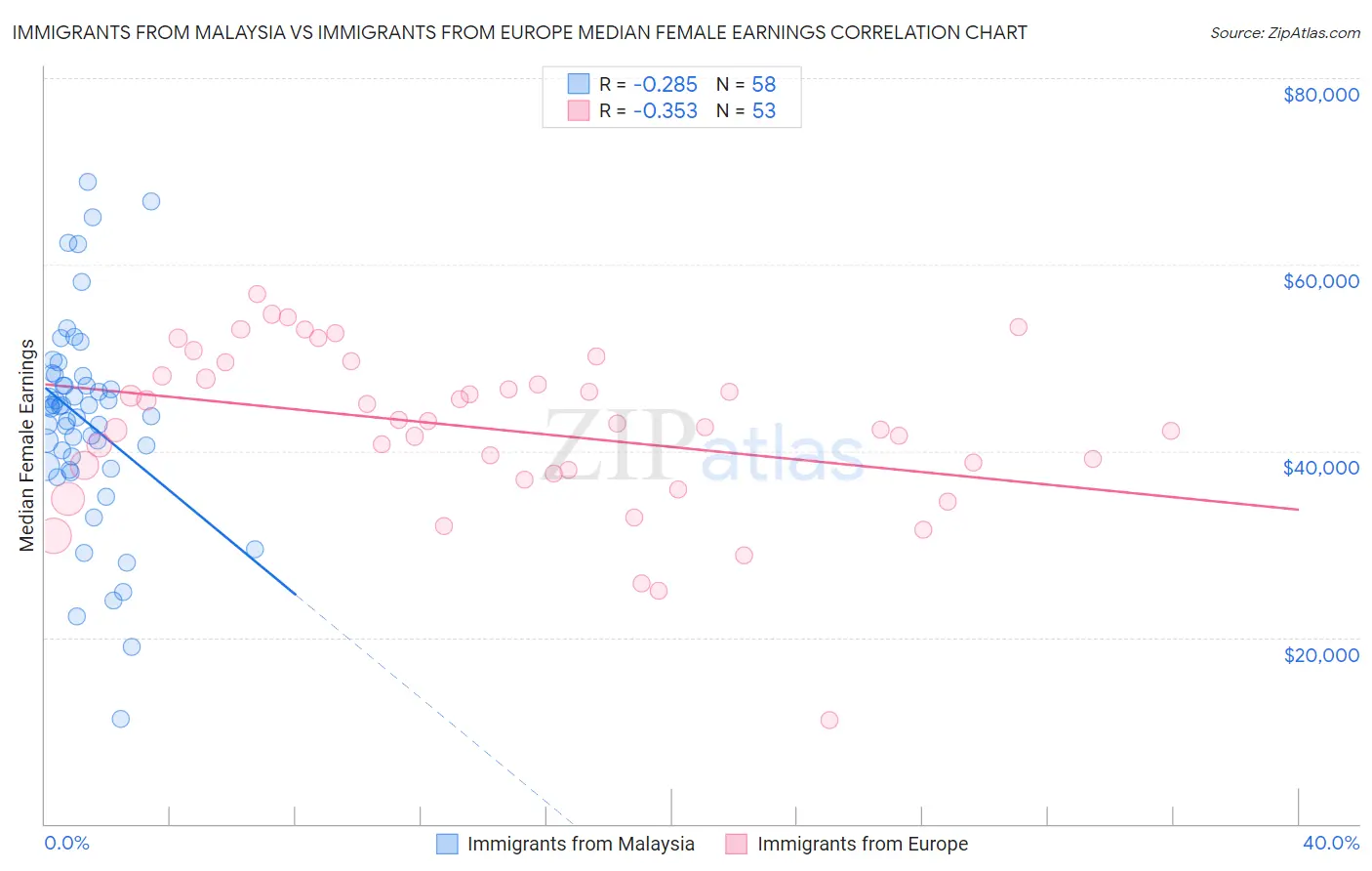 Immigrants from Malaysia vs Immigrants from Europe Median Female Earnings