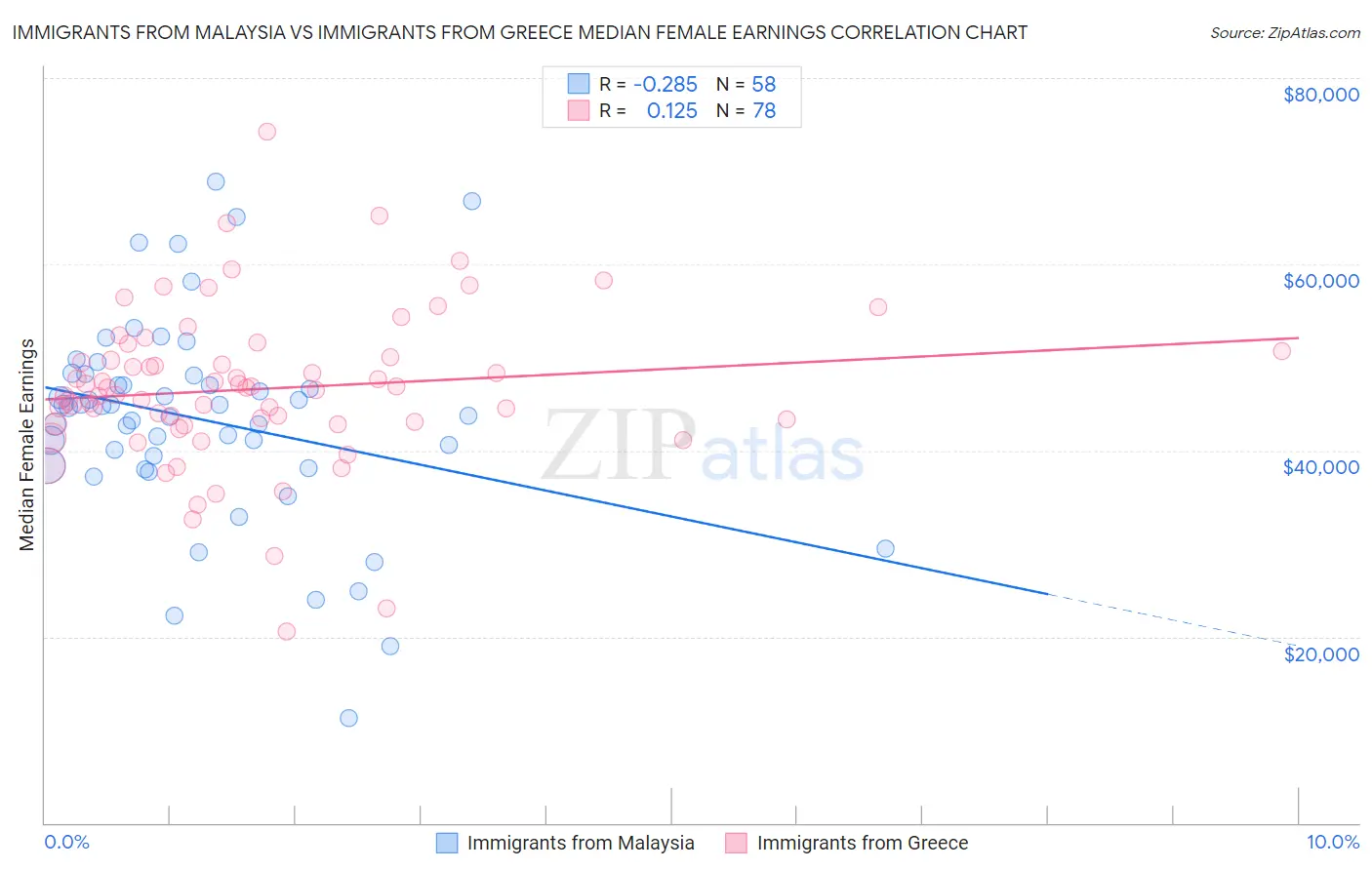 Immigrants from Malaysia vs Immigrants from Greece Median Female Earnings