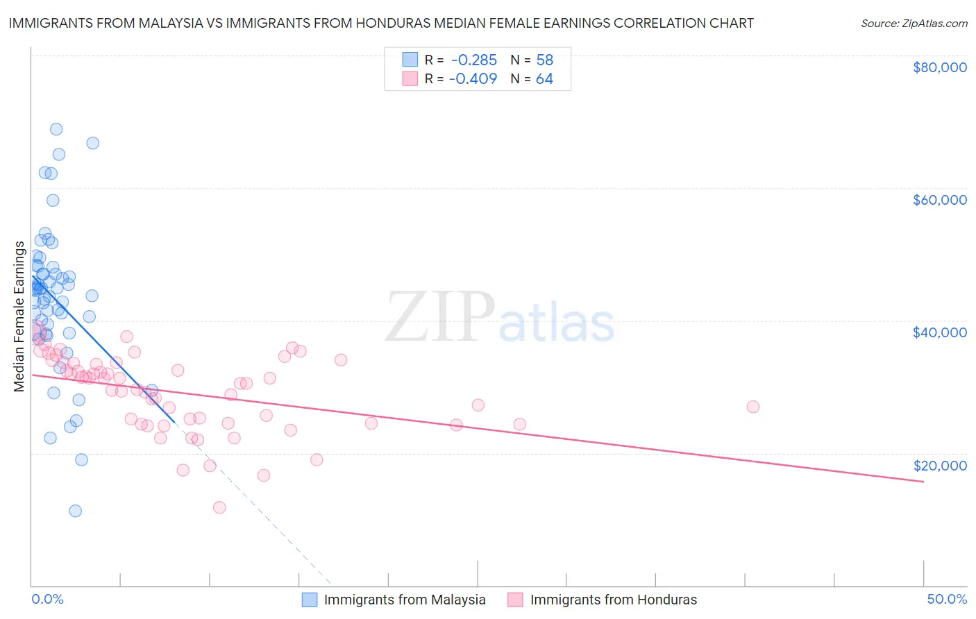 Immigrants from Malaysia vs Immigrants from Honduras Median Female Earnings