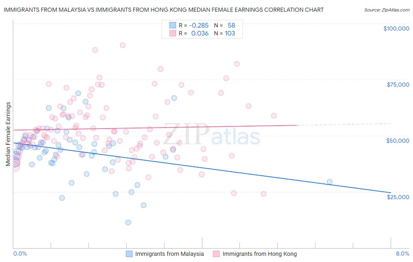 Immigrants from Malaysia vs Immigrants from Hong Kong Median Female Earnings