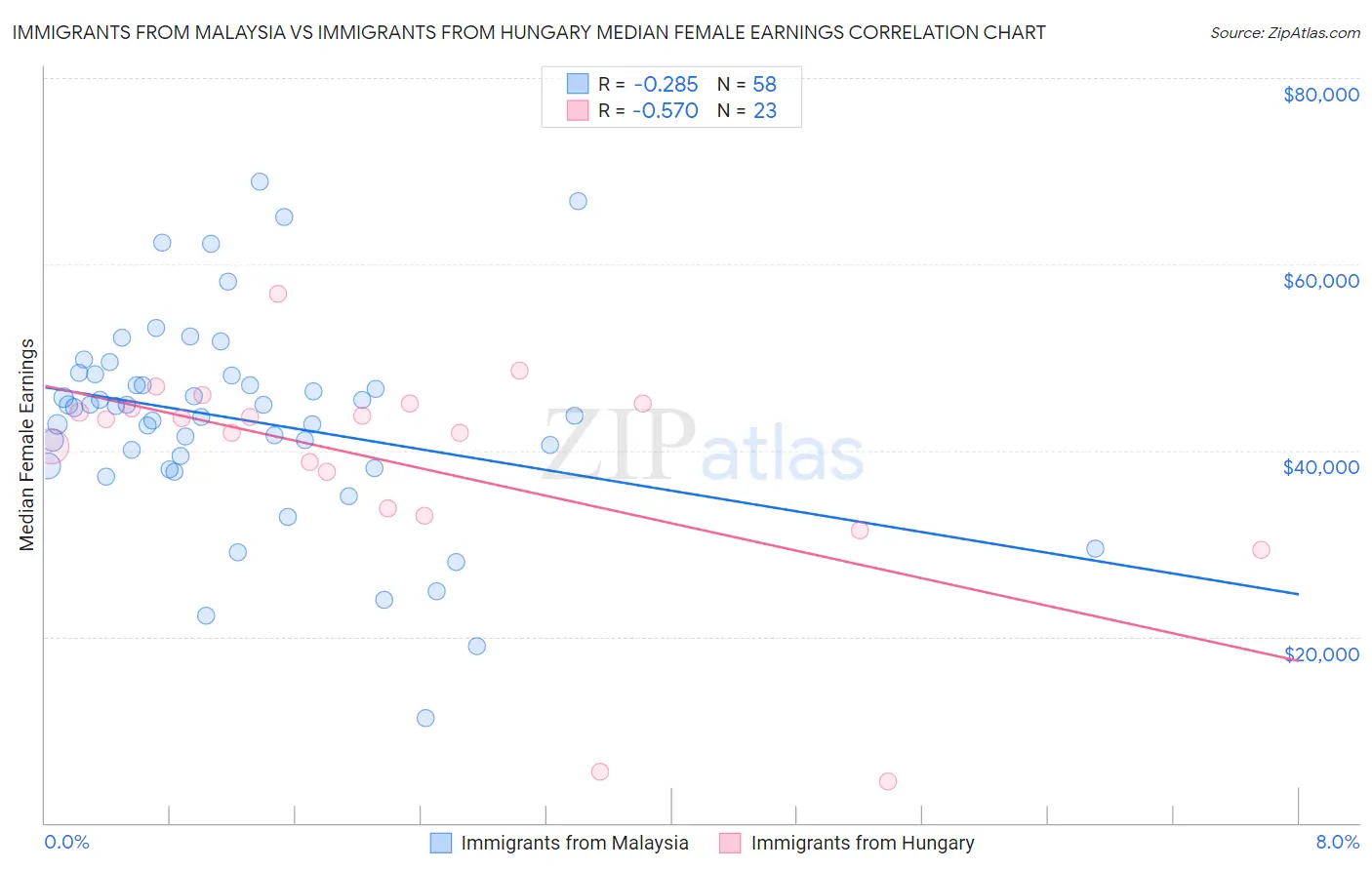 Immigrants from Malaysia vs Immigrants from Hungary Median Female Earnings