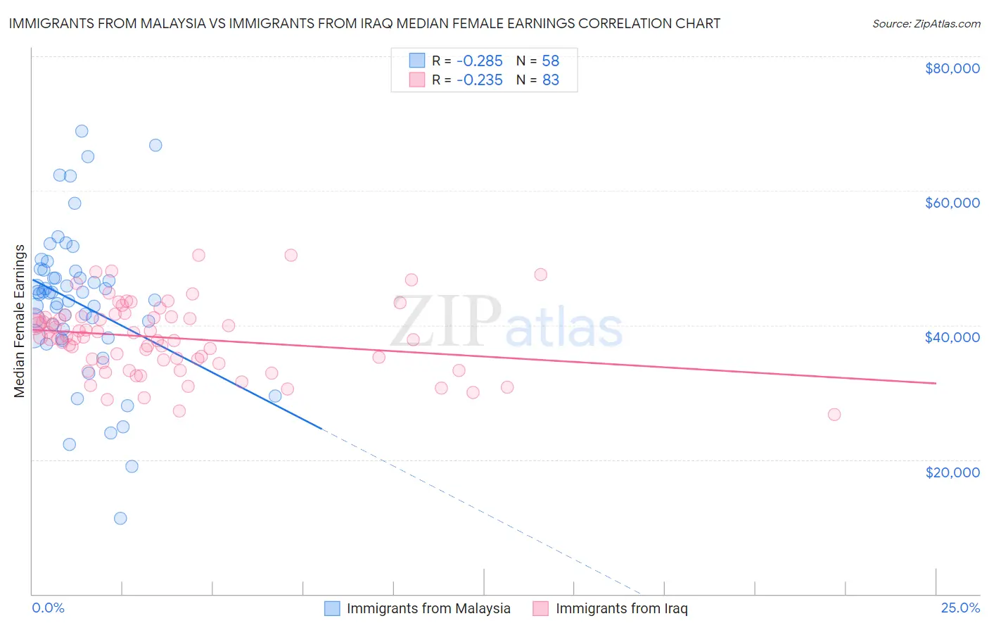 Immigrants from Malaysia vs Immigrants from Iraq Median Female Earnings