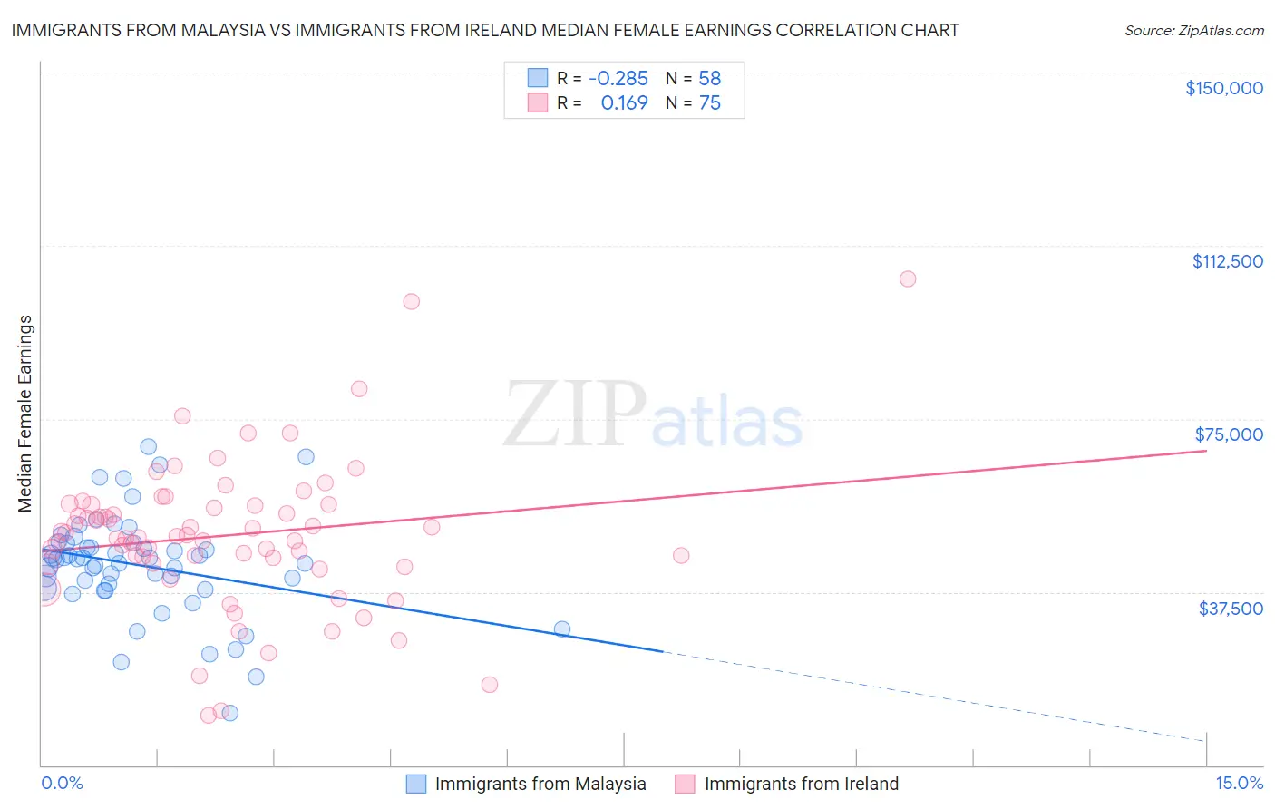 Immigrants from Malaysia vs Immigrants from Ireland Median Female Earnings