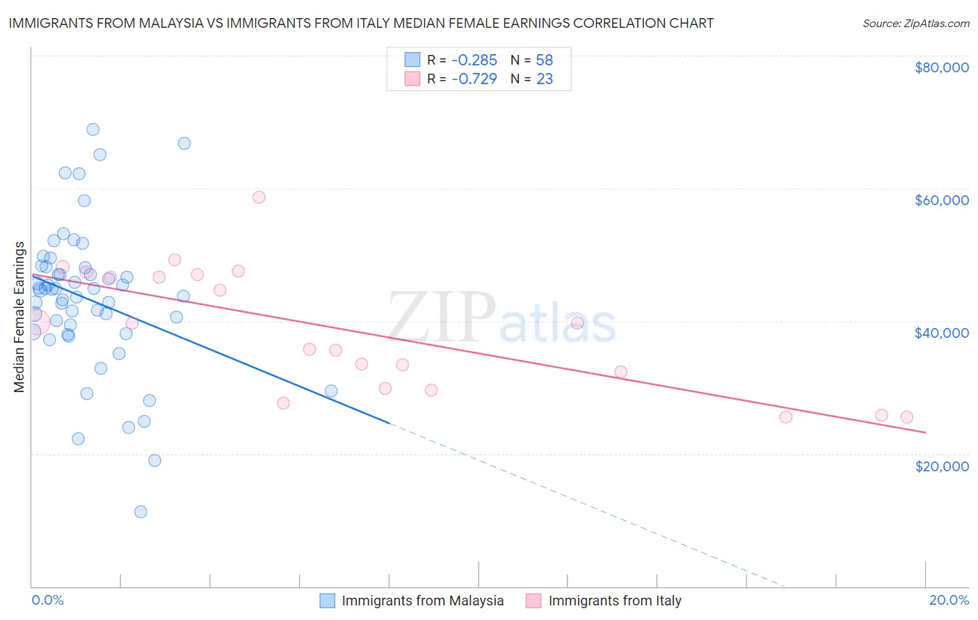 Immigrants from Malaysia vs Immigrants from Italy Median Female Earnings