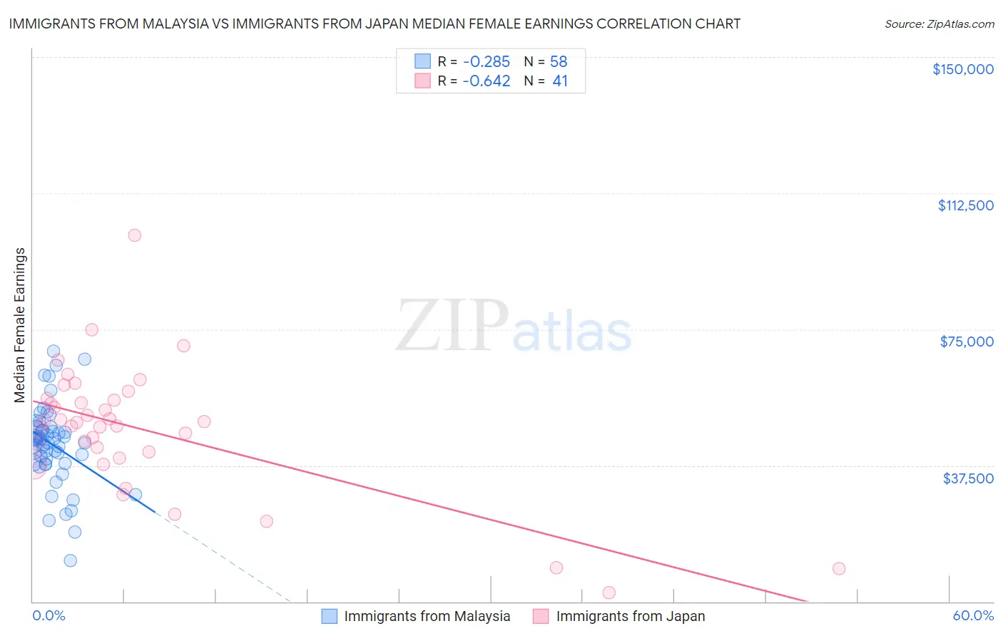 Immigrants from Malaysia vs Immigrants from Japan Median Female Earnings