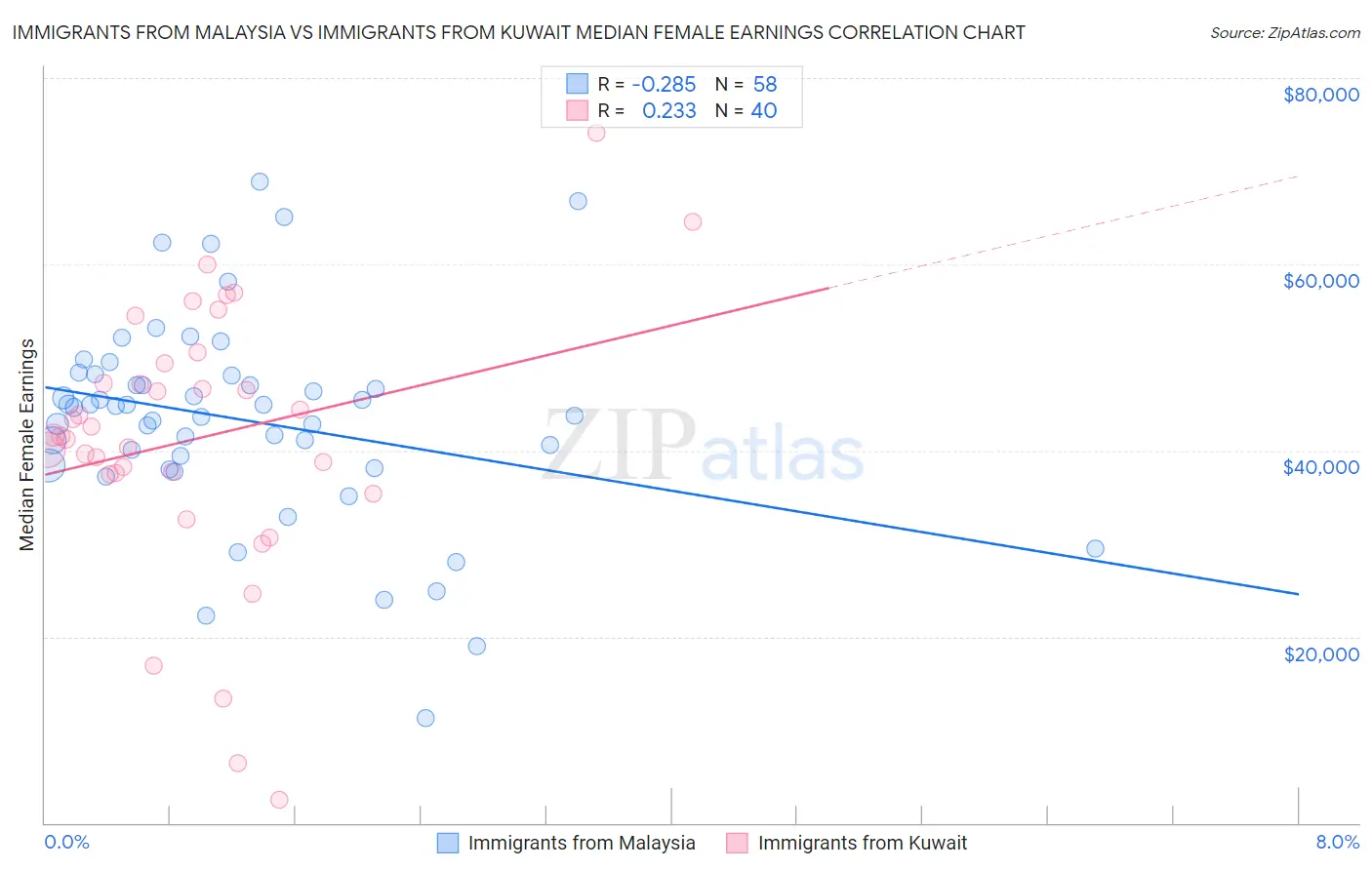 Immigrants from Malaysia vs Immigrants from Kuwait Median Female Earnings