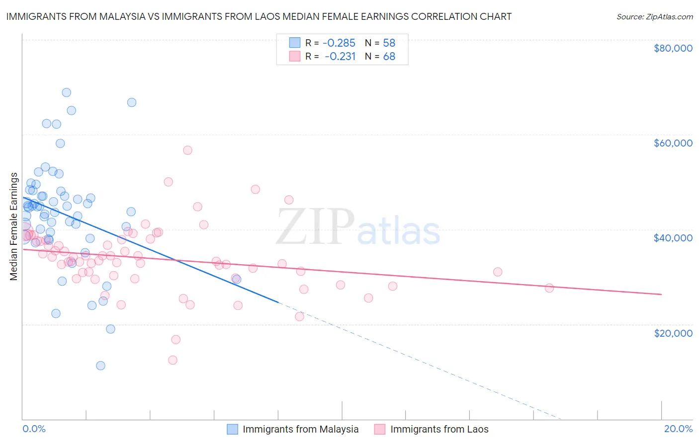 Immigrants from Malaysia vs Immigrants from Laos Median Female Earnings