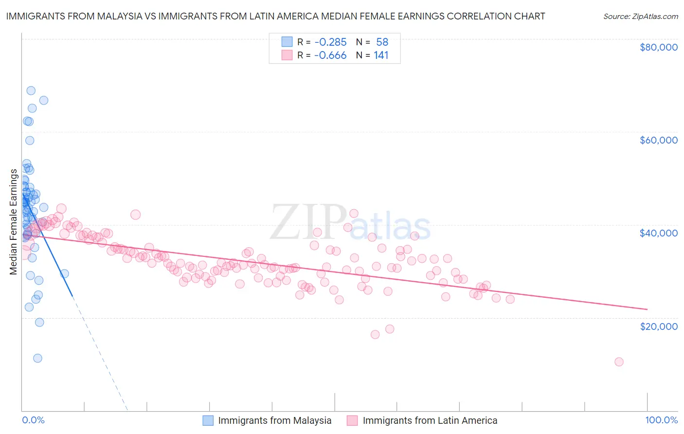 Immigrants from Malaysia vs Immigrants from Latin America Median Female Earnings