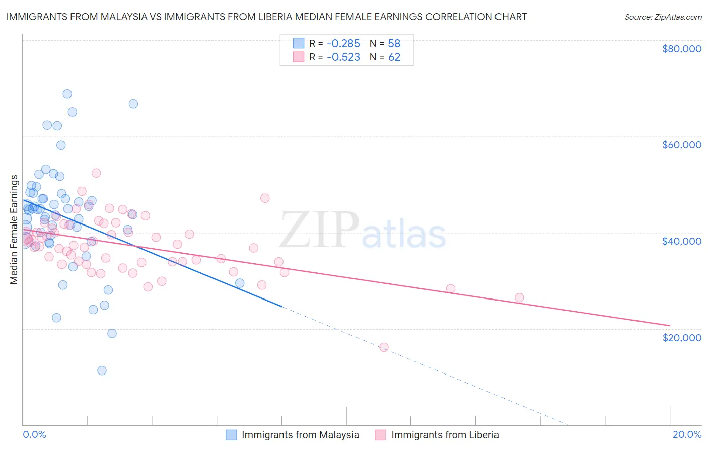 Immigrants from Malaysia vs Immigrants from Liberia Median Female Earnings