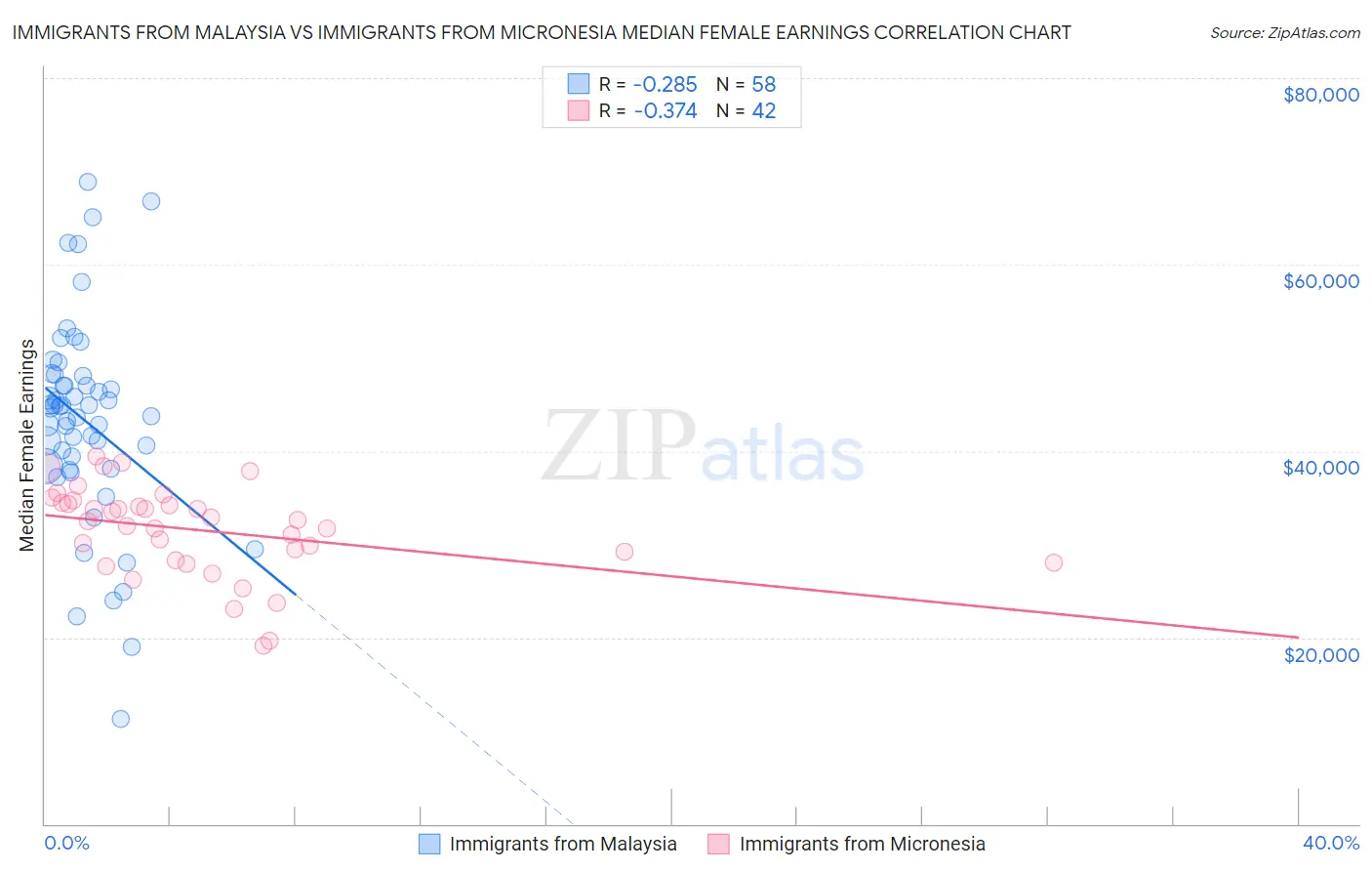 Immigrants from Malaysia vs Immigrants from Micronesia Median Female Earnings