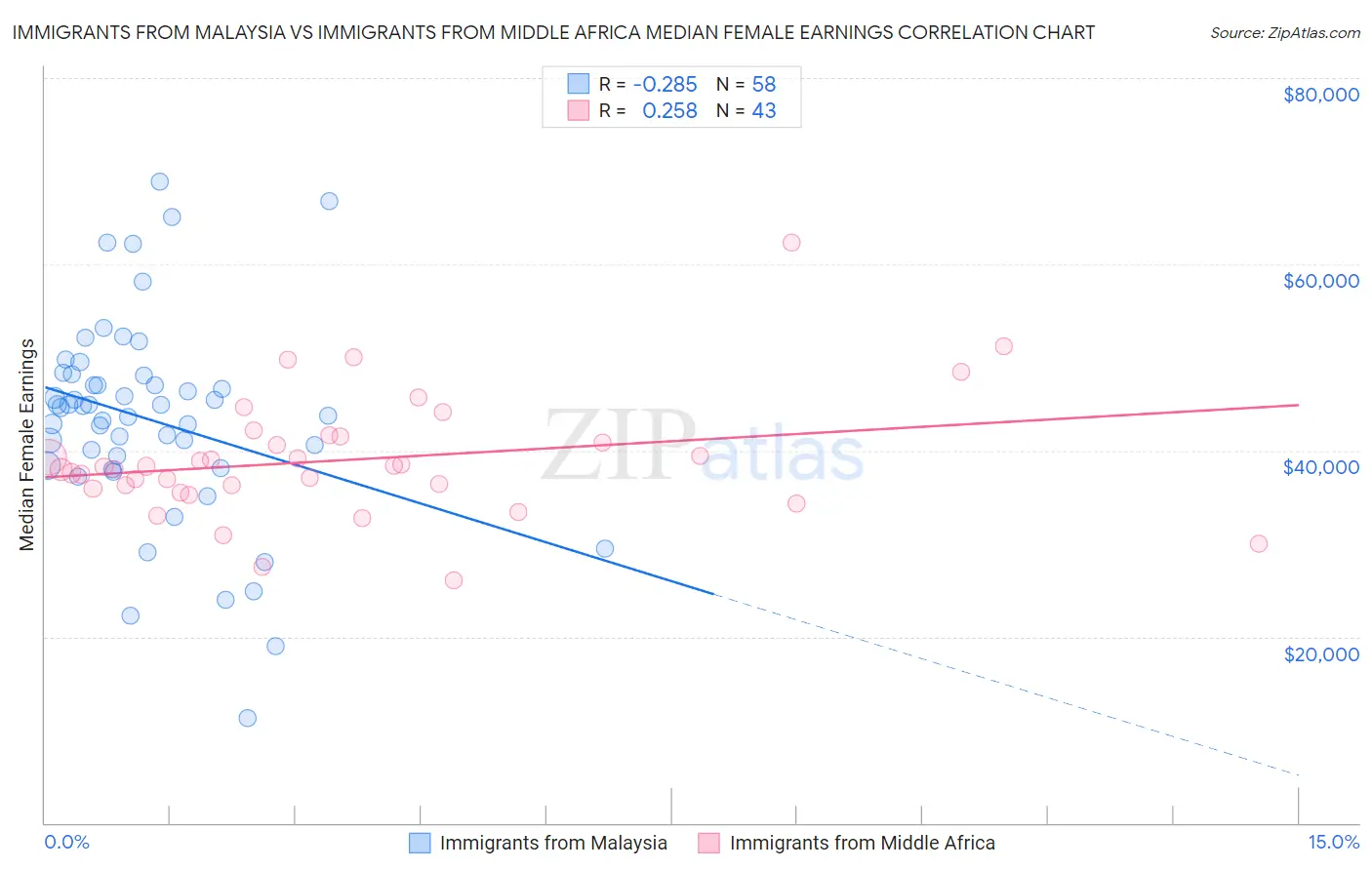 Immigrants from Malaysia vs Immigrants from Middle Africa Median Female Earnings