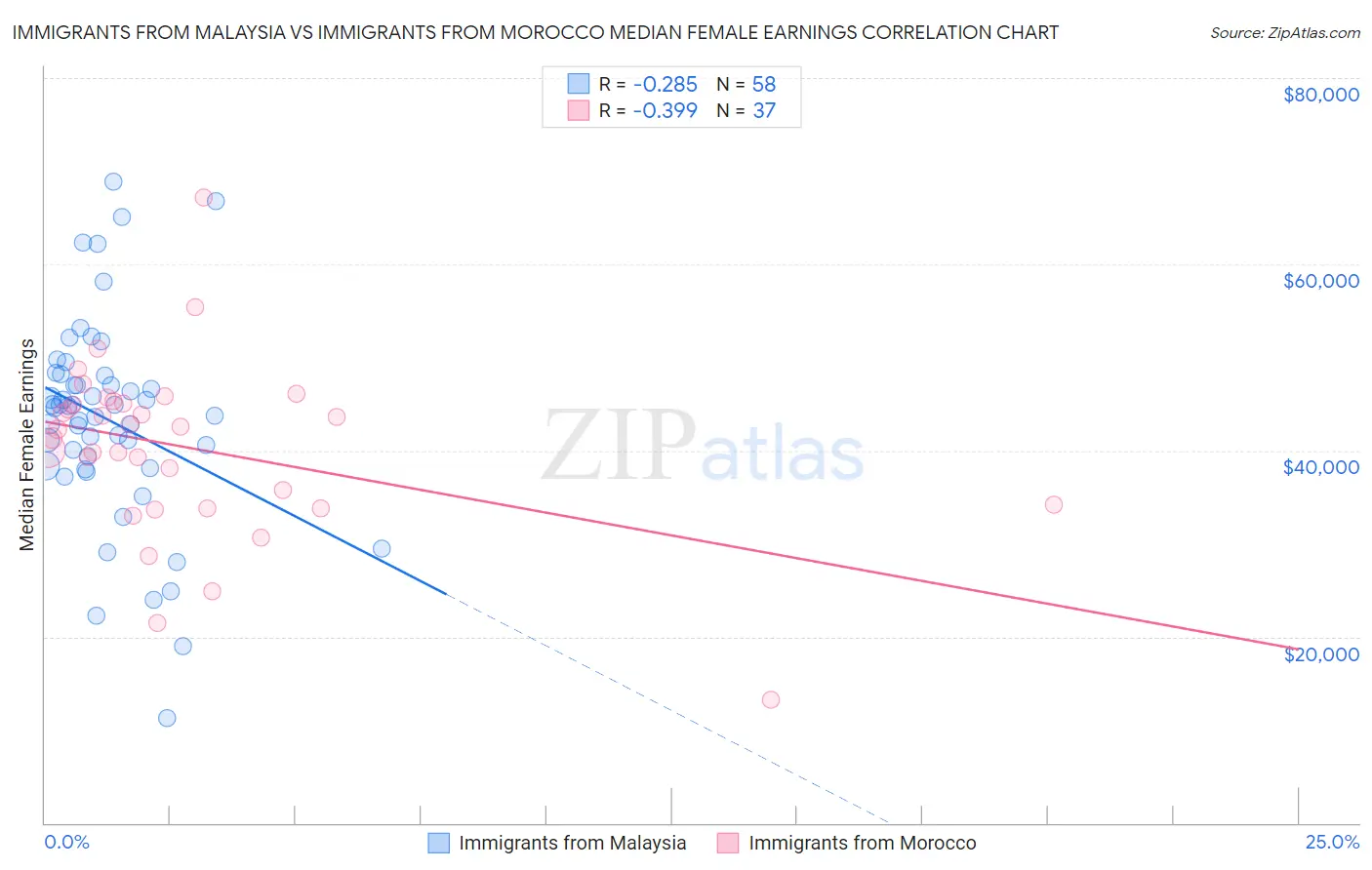 Immigrants from Malaysia vs Immigrants from Morocco Median Female Earnings