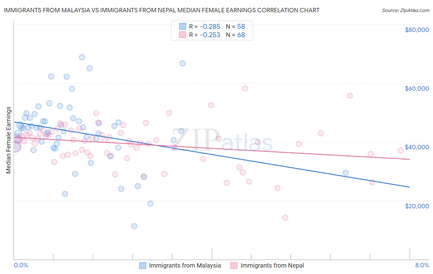 Immigrants from Malaysia vs Immigrants from Nepal Median Female Earnings