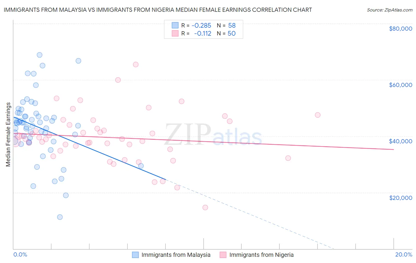 Immigrants from Malaysia vs Immigrants from Nigeria Median Female Earnings