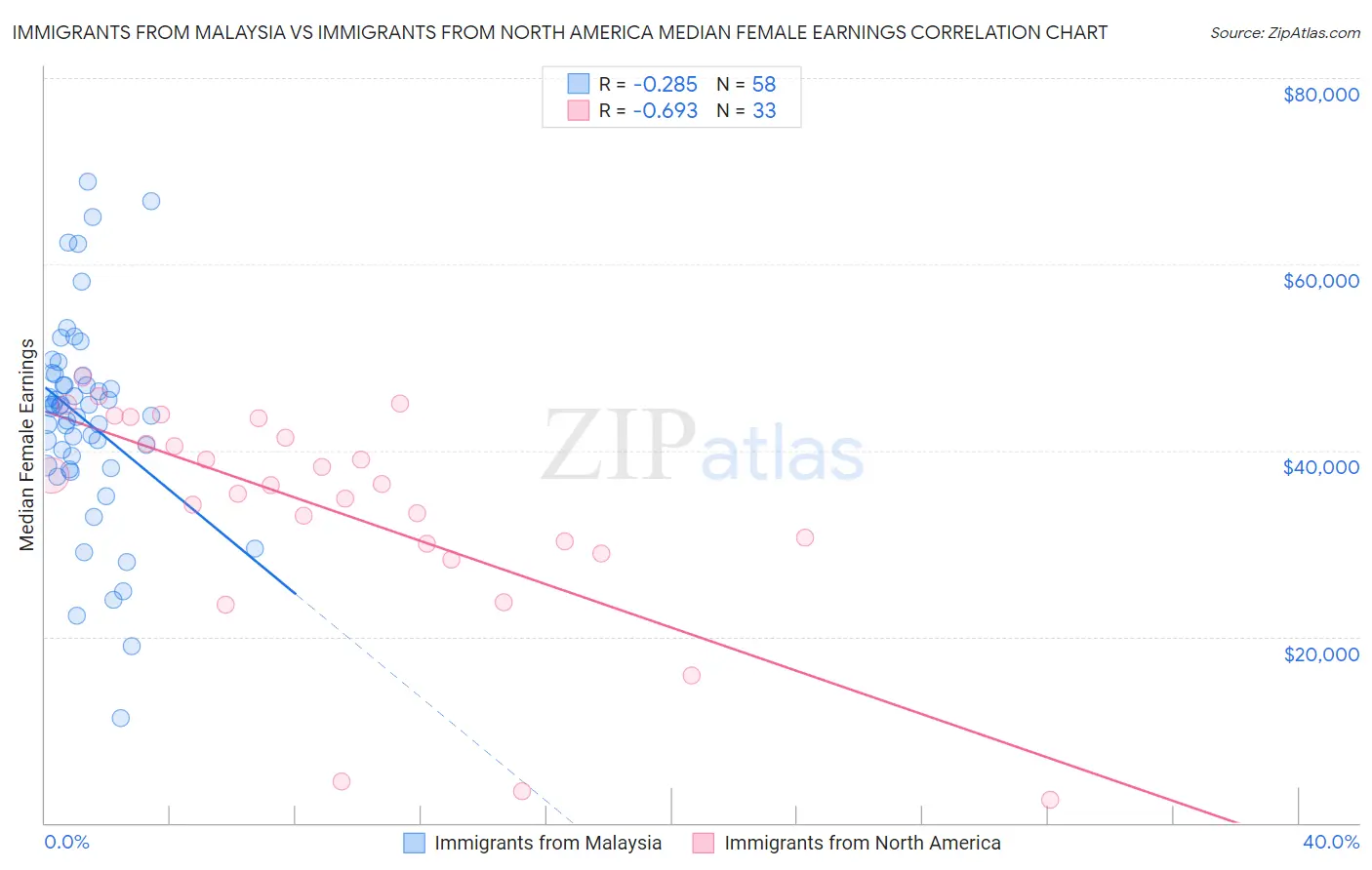 Immigrants from Malaysia vs Immigrants from North America Median Female Earnings