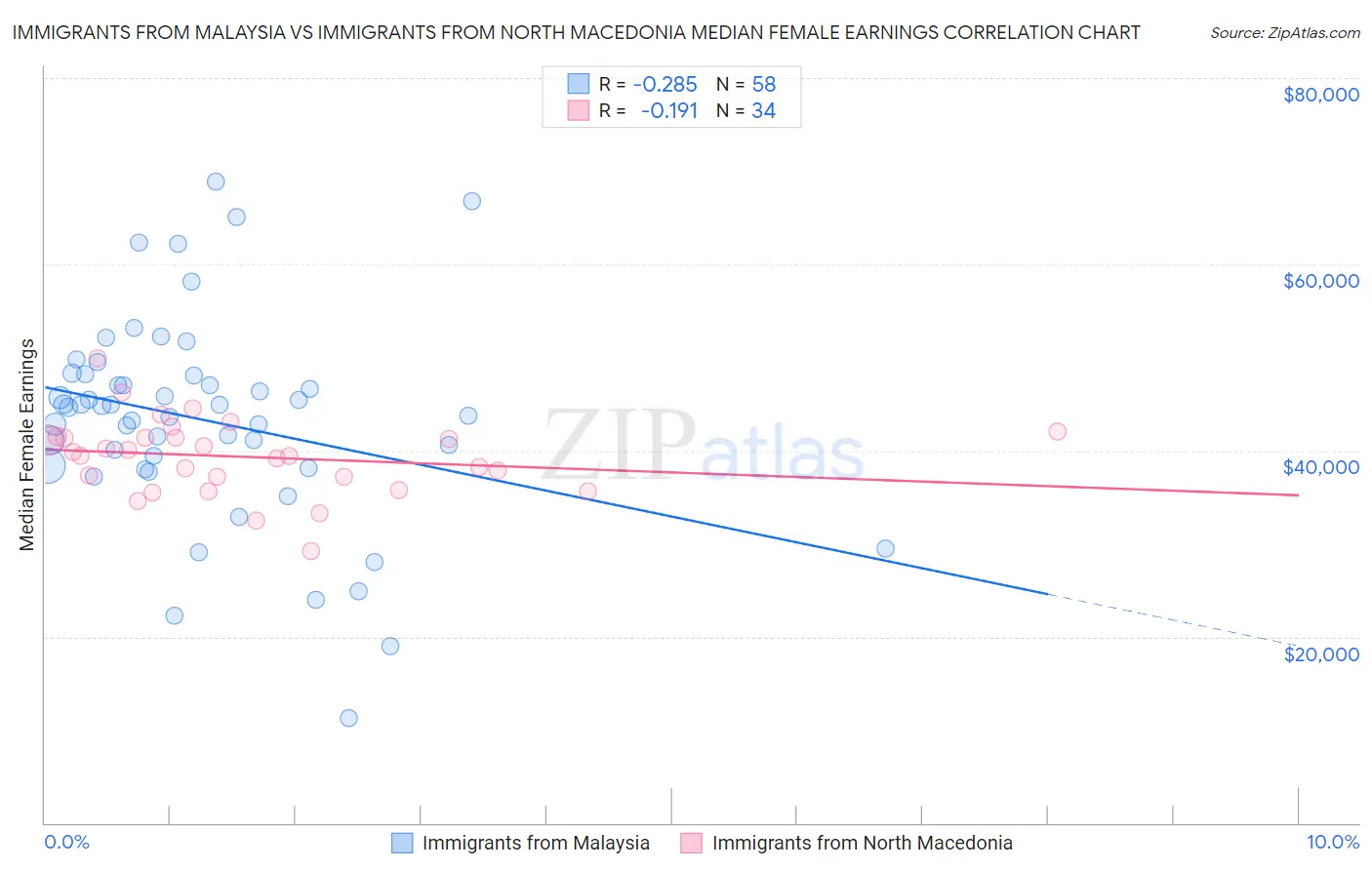 Immigrants from Malaysia vs Immigrants from North Macedonia Median Female Earnings