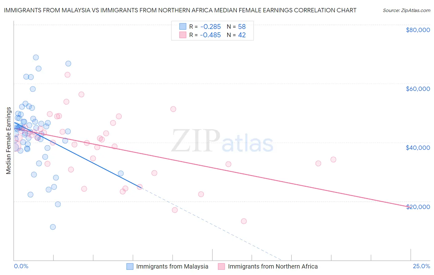 Immigrants from Malaysia vs Immigrants from Northern Africa Median Female Earnings