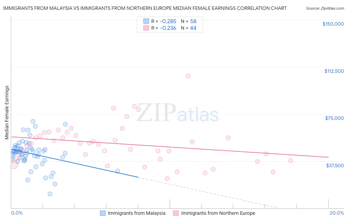 Immigrants from Malaysia vs Immigrants from Northern Europe Median Female Earnings