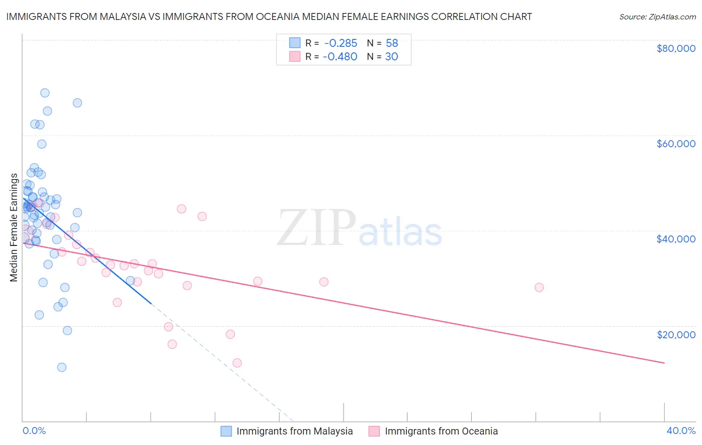 Immigrants from Malaysia vs Immigrants from Oceania Median Female Earnings