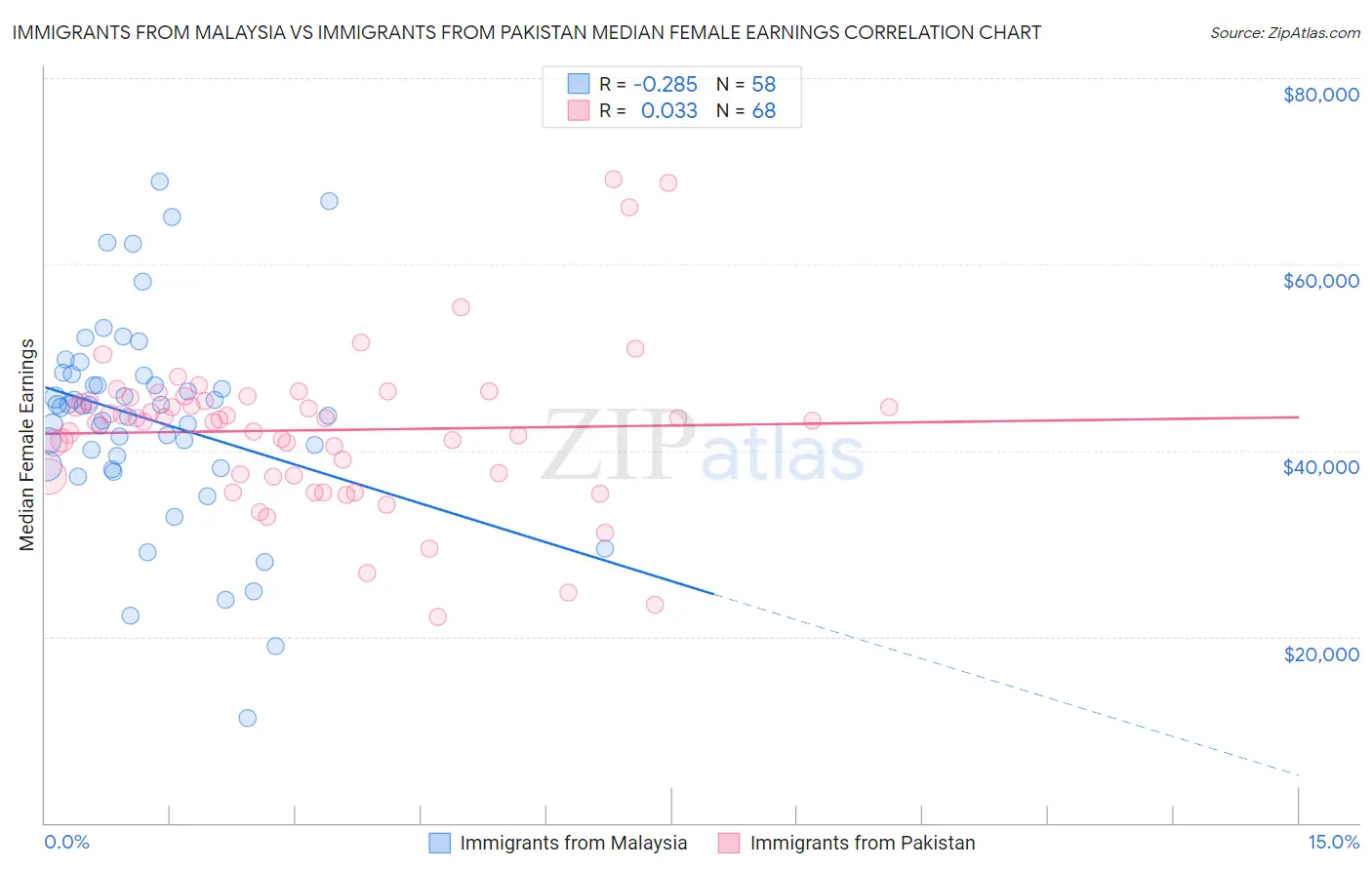 Immigrants from Malaysia vs Immigrants from Pakistan Median Female Earnings