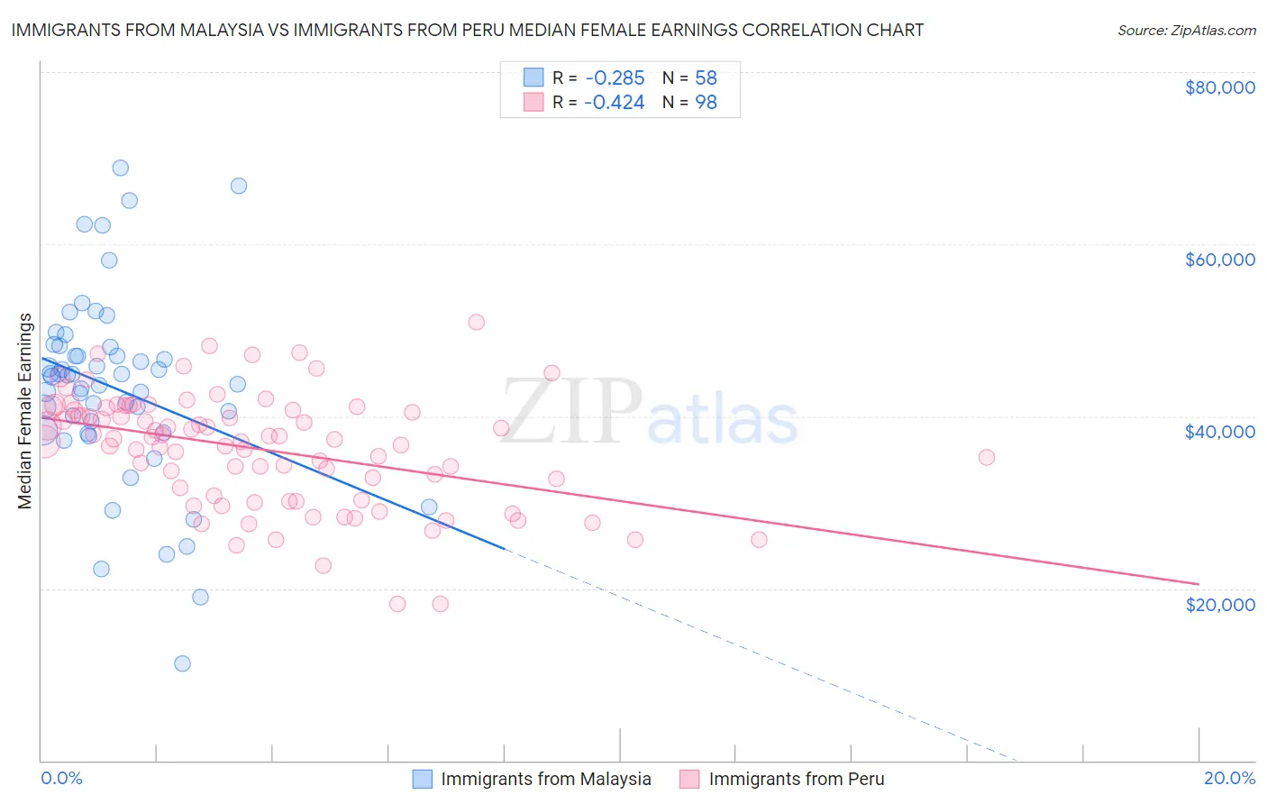 Immigrants from Malaysia vs Immigrants from Peru Median Female Earnings