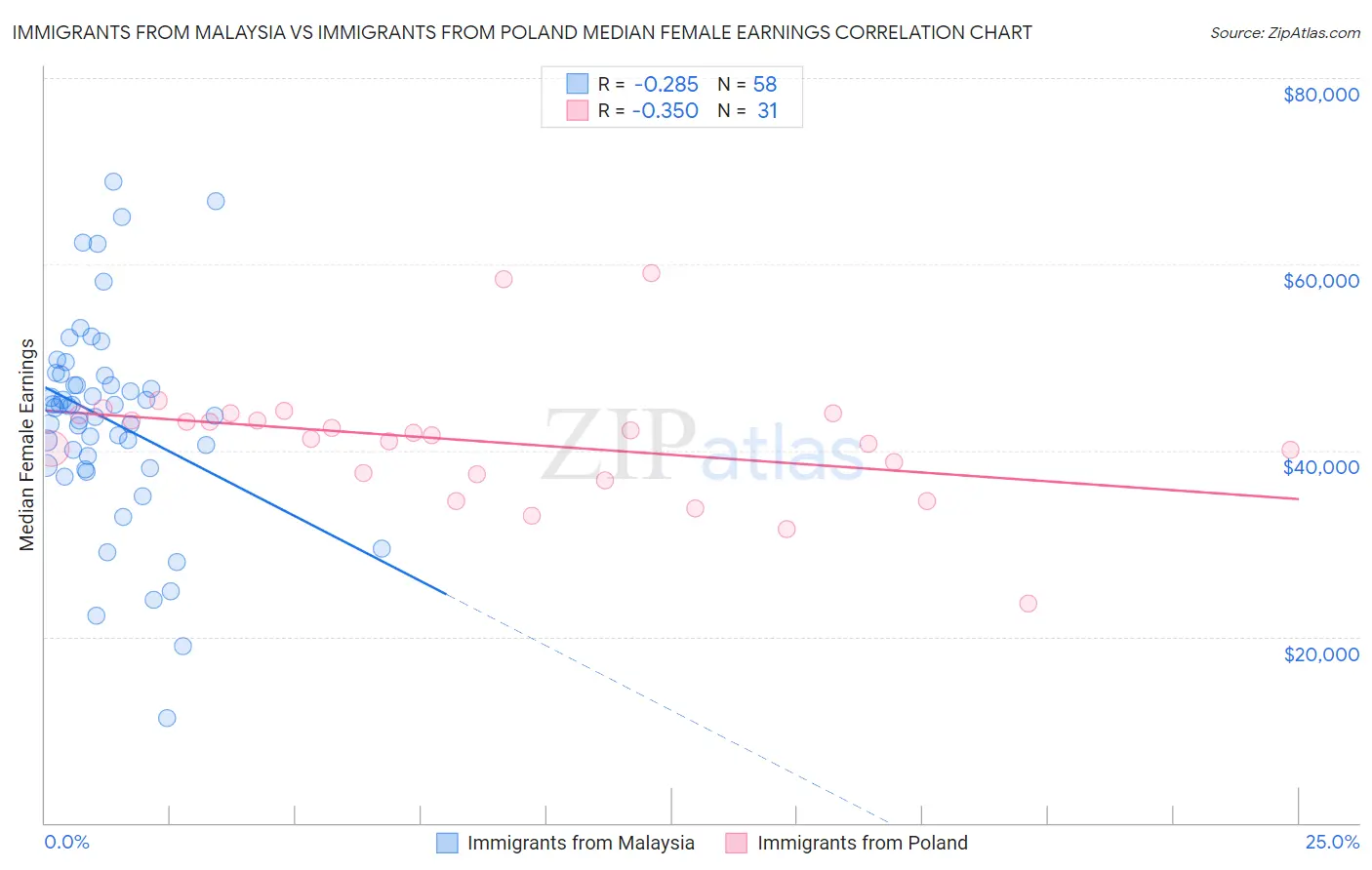Immigrants from Malaysia vs Immigrants from Poland Median Female Earnings