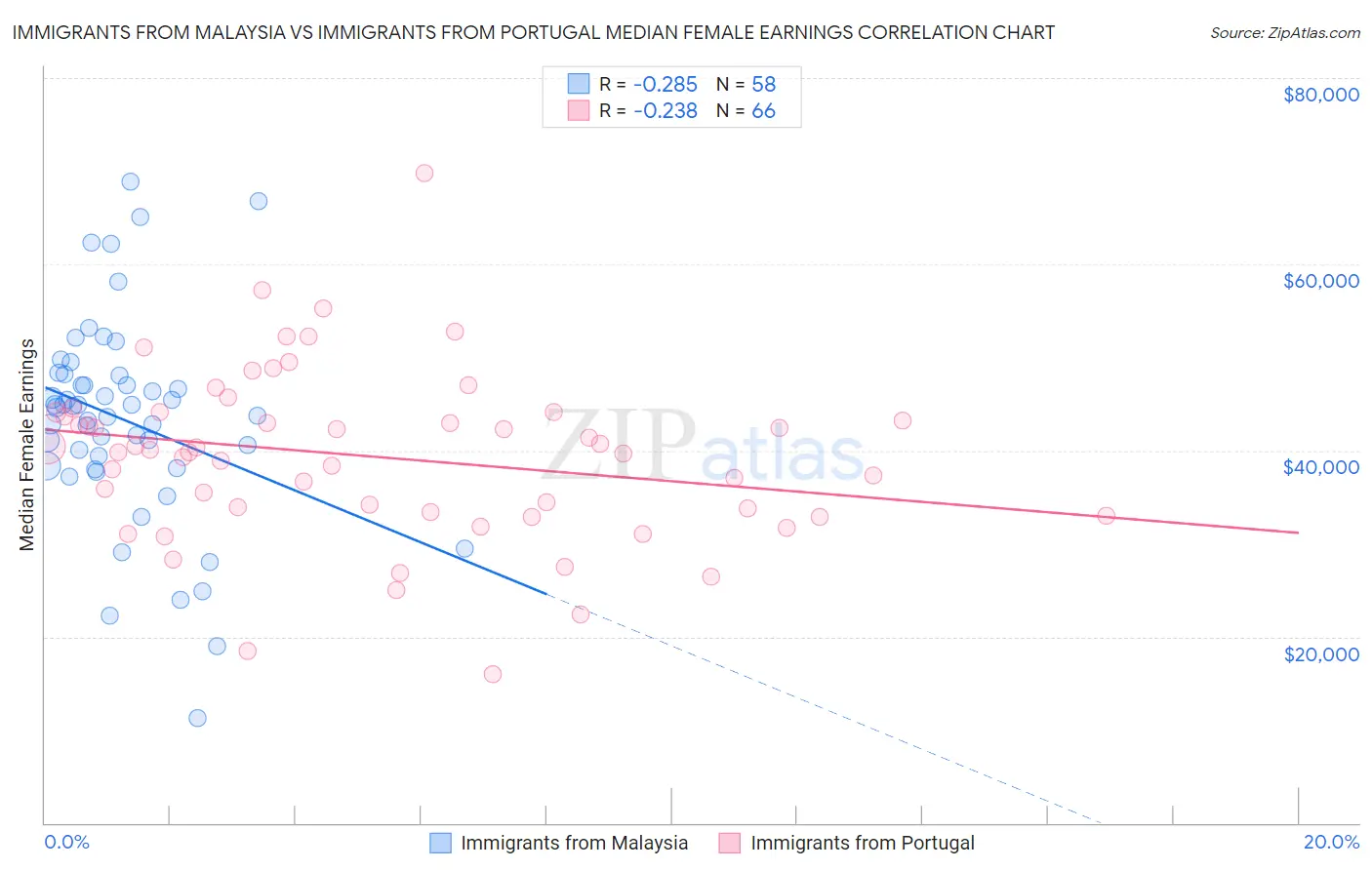 Immigrants from Malaysia vs Immigrants from Portugal Median Female Earnings