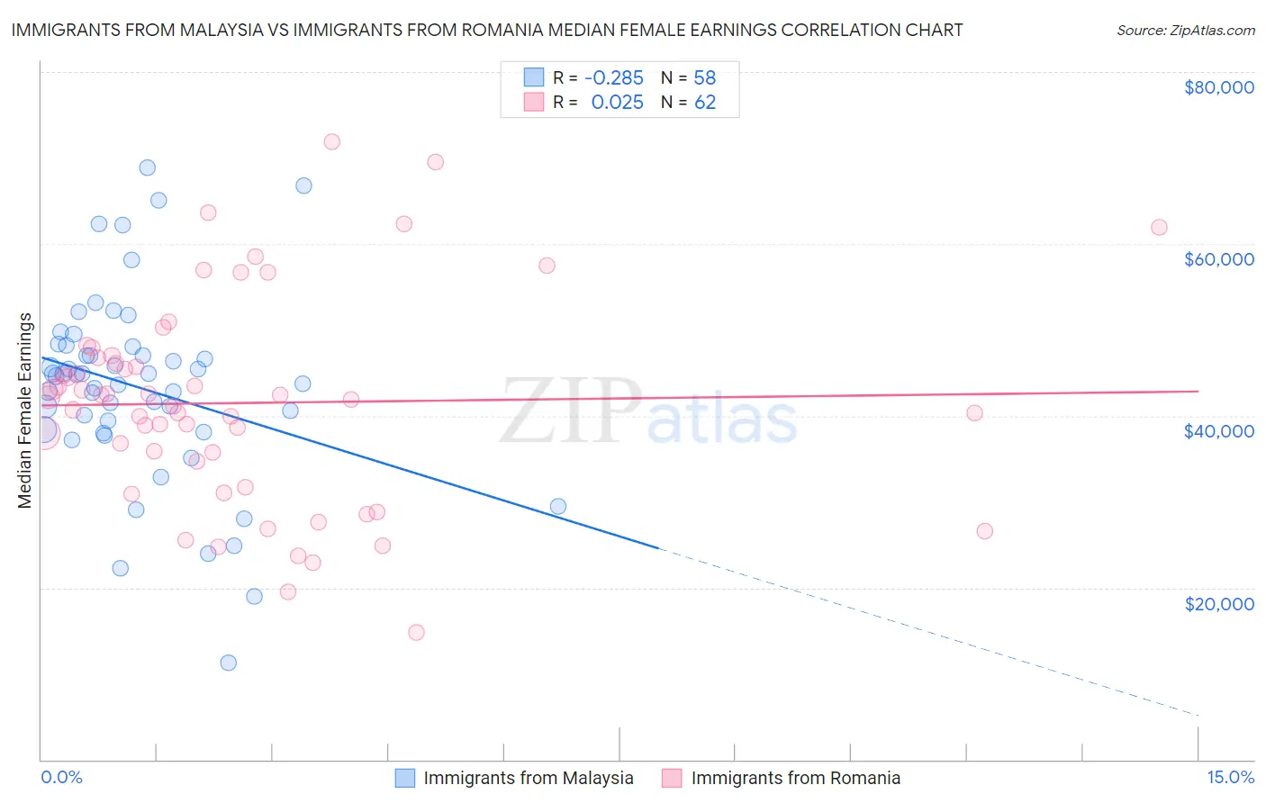 Immigrants from Malaysia vs Immigrants from Romania Median Female Earnings
