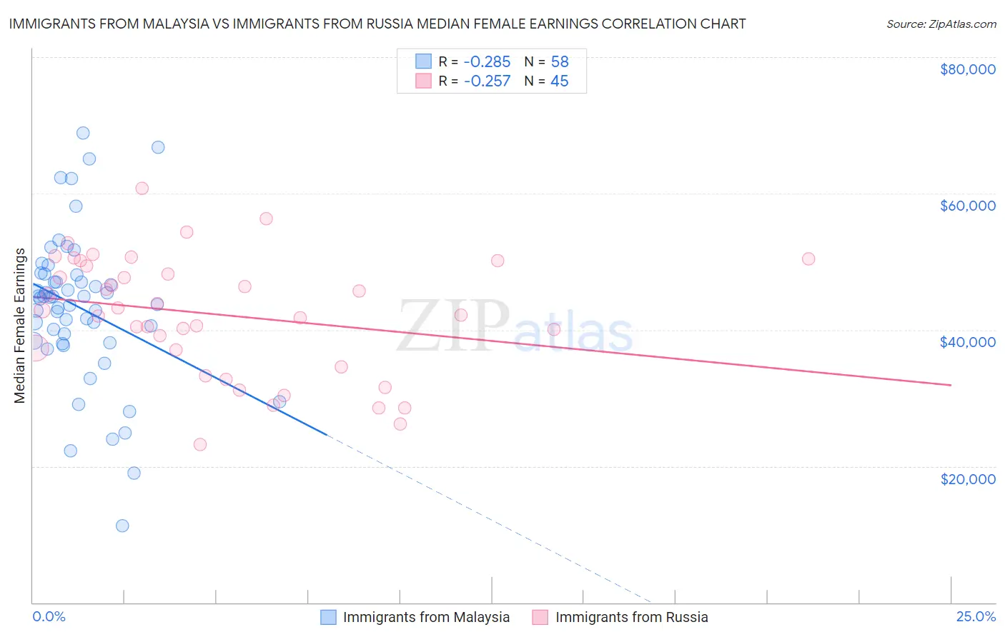 Immigrants from Malaysia vs Immigrants from Russia Median Female Earnings