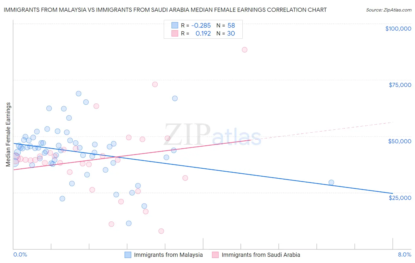 Immigrants from Malaysia vs Immigrants from Saudi Arabia Median Female Earnings