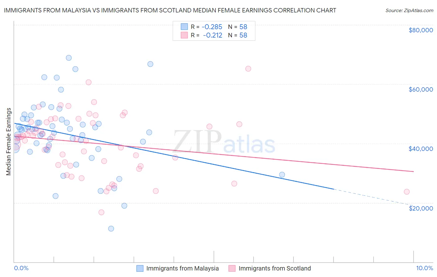 Immigrants from Malaysia vs Immigrants from Scotland Median Female Earnings