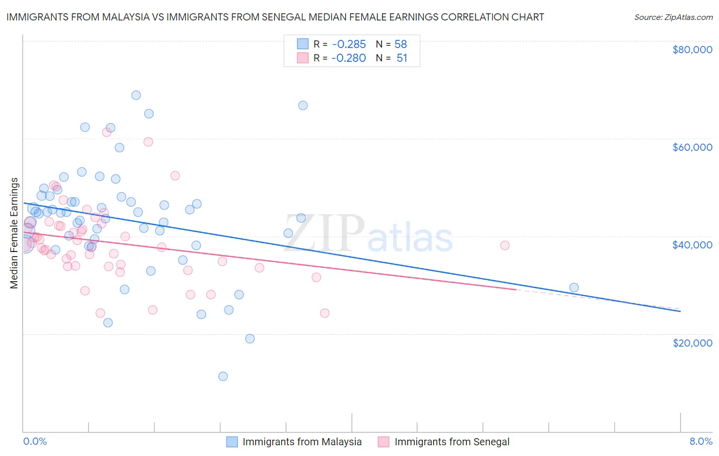 Immigrants from Malaysia vs Immigrants from Senegal Median Female Earnings