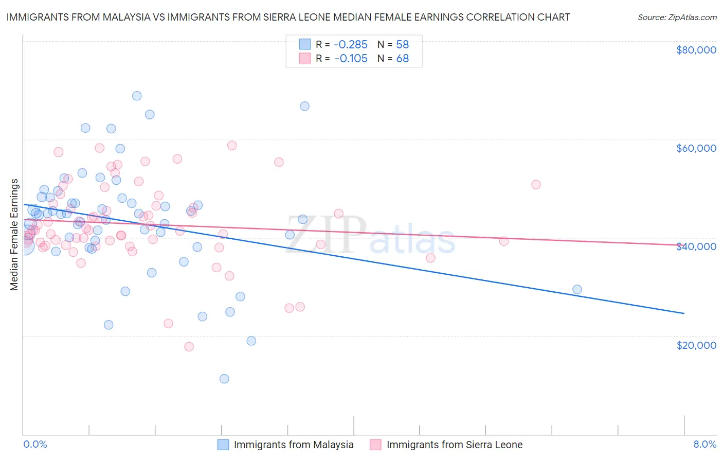 Immigrants from Malaysia vs Immigrants from Sierra Leone Median Female Earnings