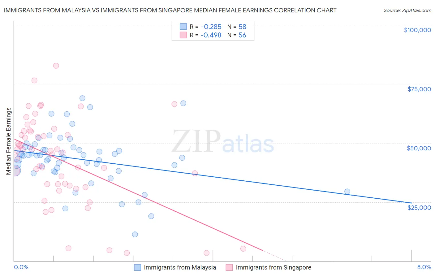 Immigrants from Malaysia vs Immigrants from Singapore Median Female Earnings