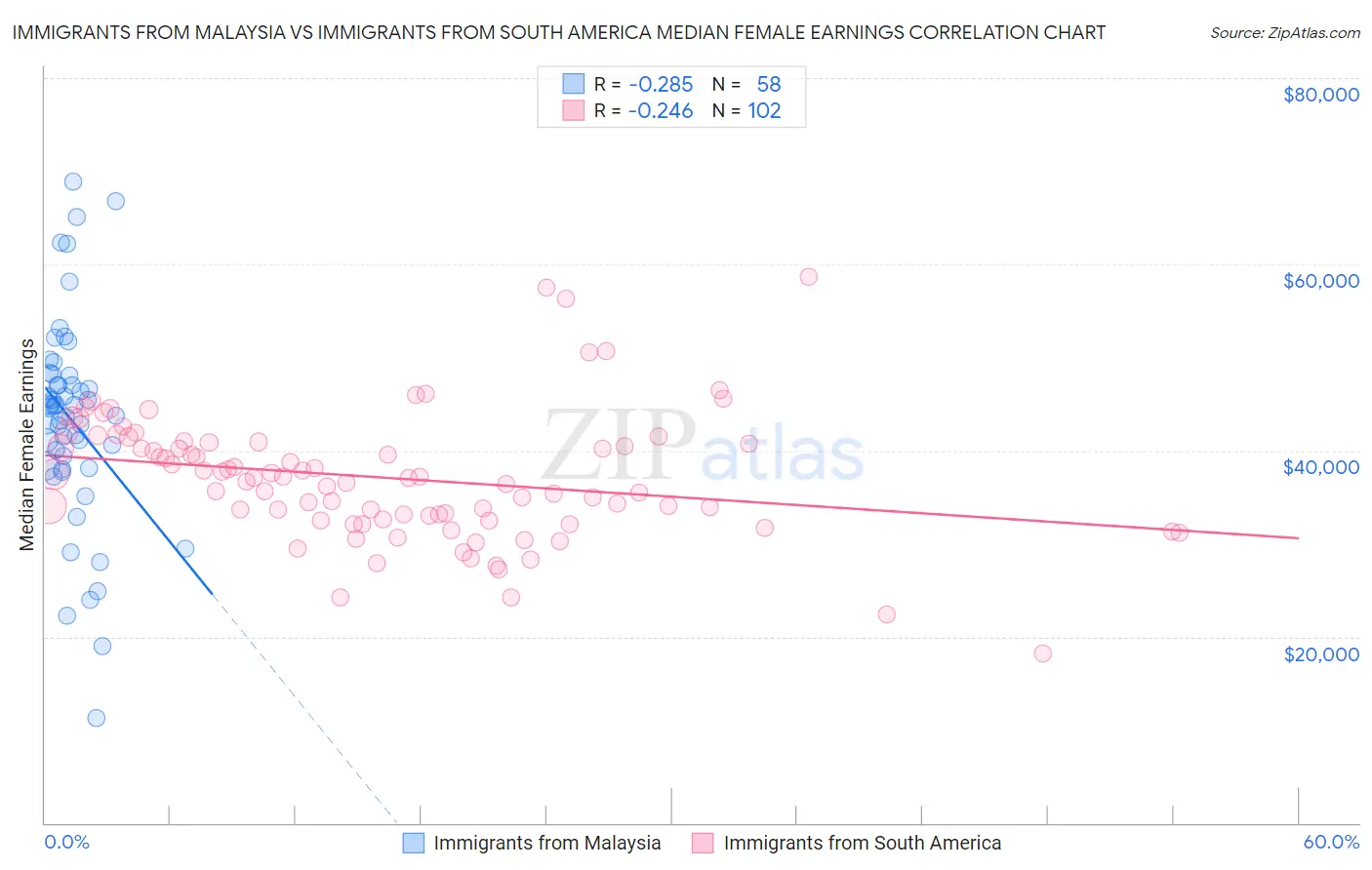 Immigrants from Malaysia vs Immigrants from South America Median Female Earnings