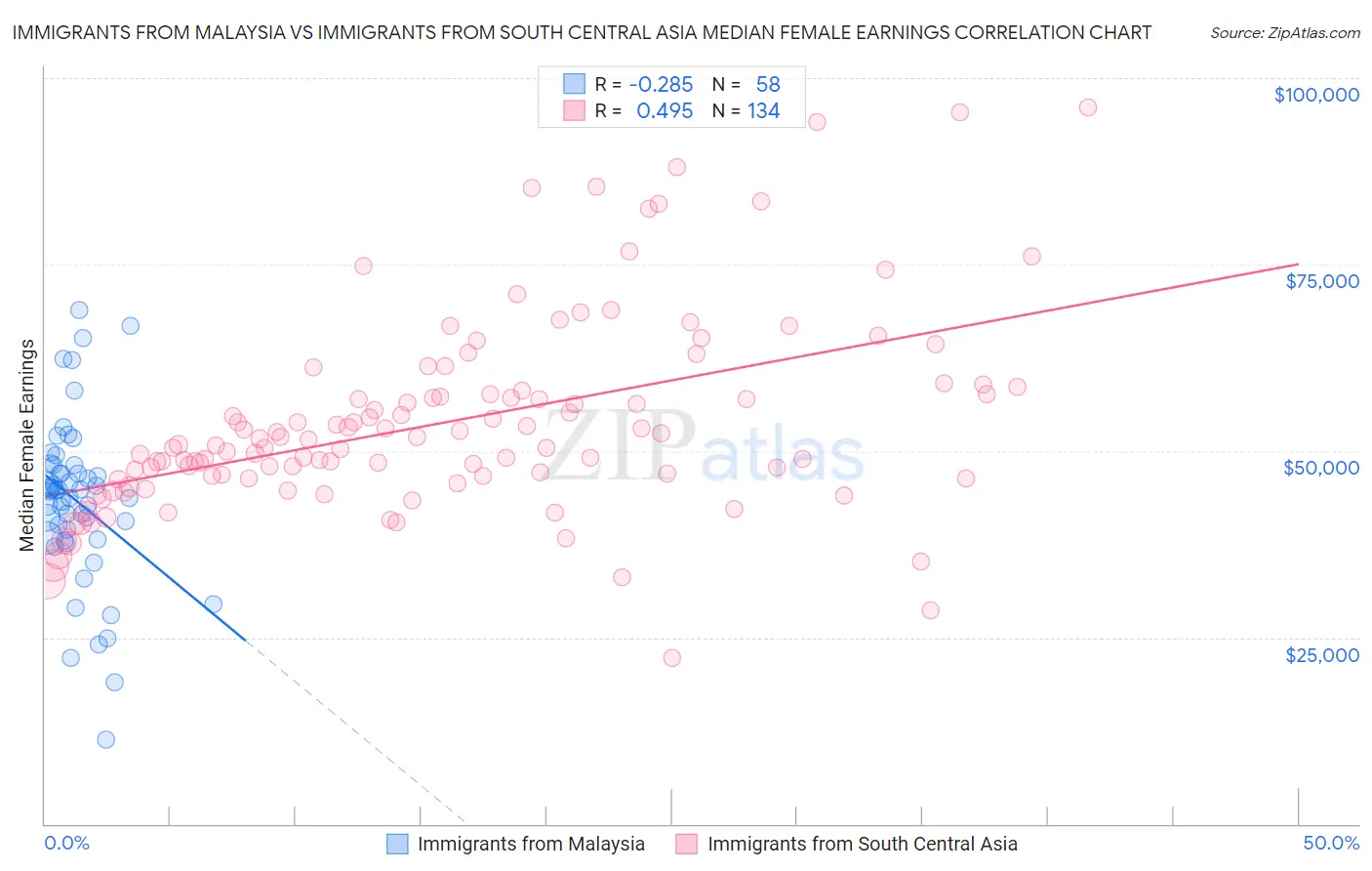 Immigrants from Malaysia vs Immigrants from South Central Asia Median Female Earnings