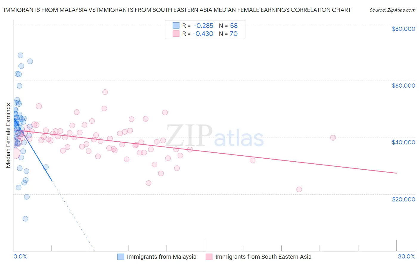 Immigrants from Malaysia vs Immigrants from South Eastern Asia Median Female Earnings