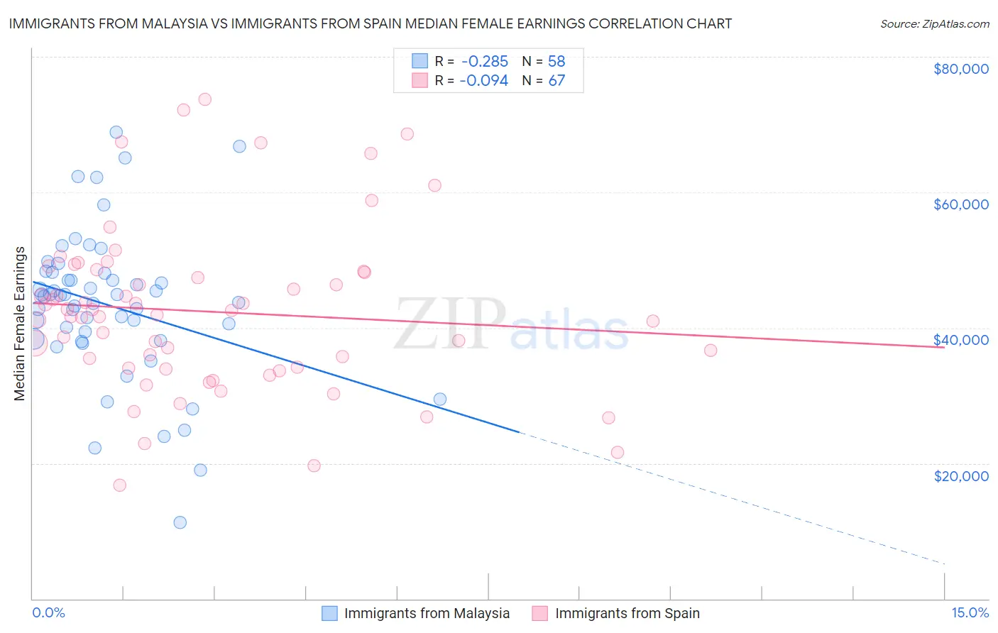 Immigrants from Malaysia vs Immigrants from Spain Median Female Earnings