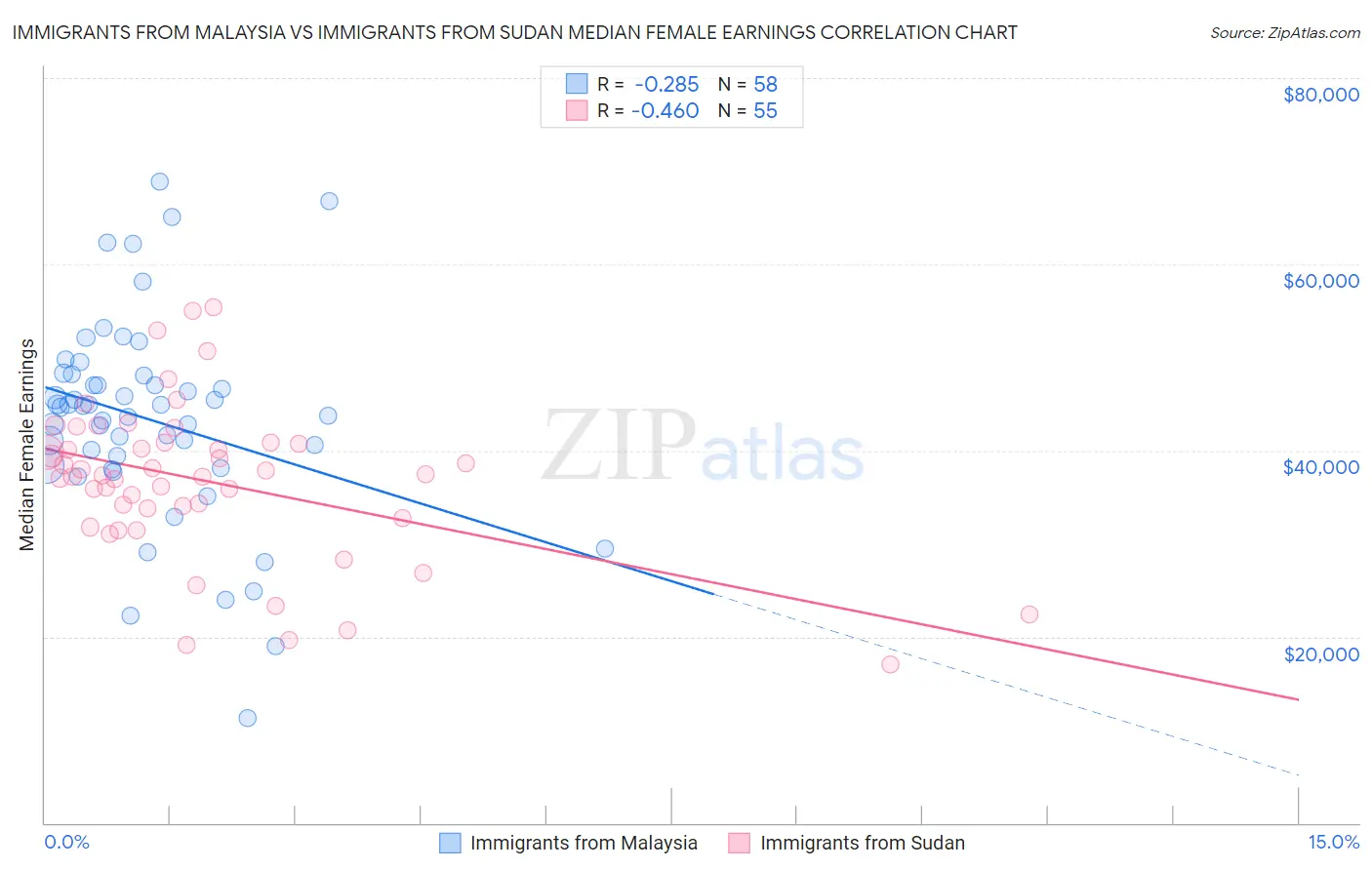 Immigrants from Malaysia vs Immigrants from Sudan Median Female Earnings