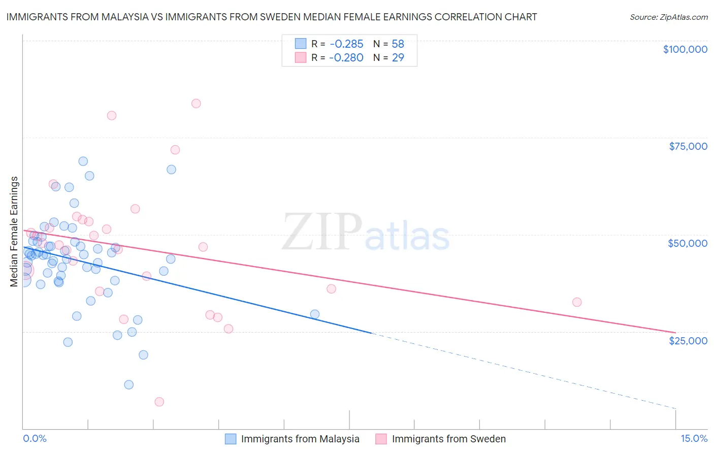 Immigrants from Malaysia vs Immigrants from Sweden Median Female Earnings