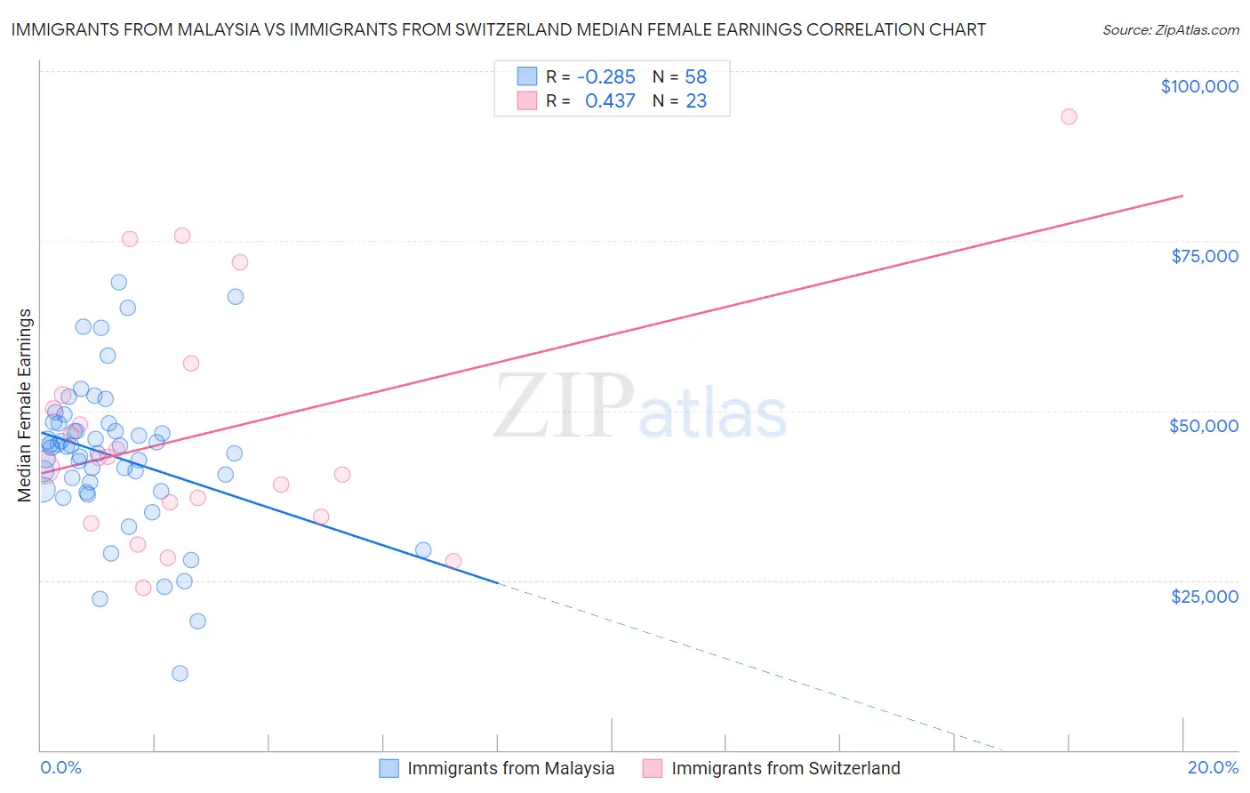 Immigrants from Malaysia vs Immigrants from Switzerland Median Female Earnings