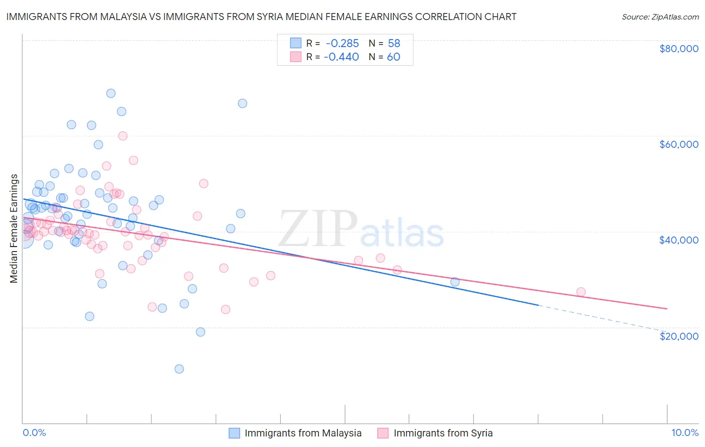 Immigrants from Malaysia vs Immigrants from Syria Median Female Earnings