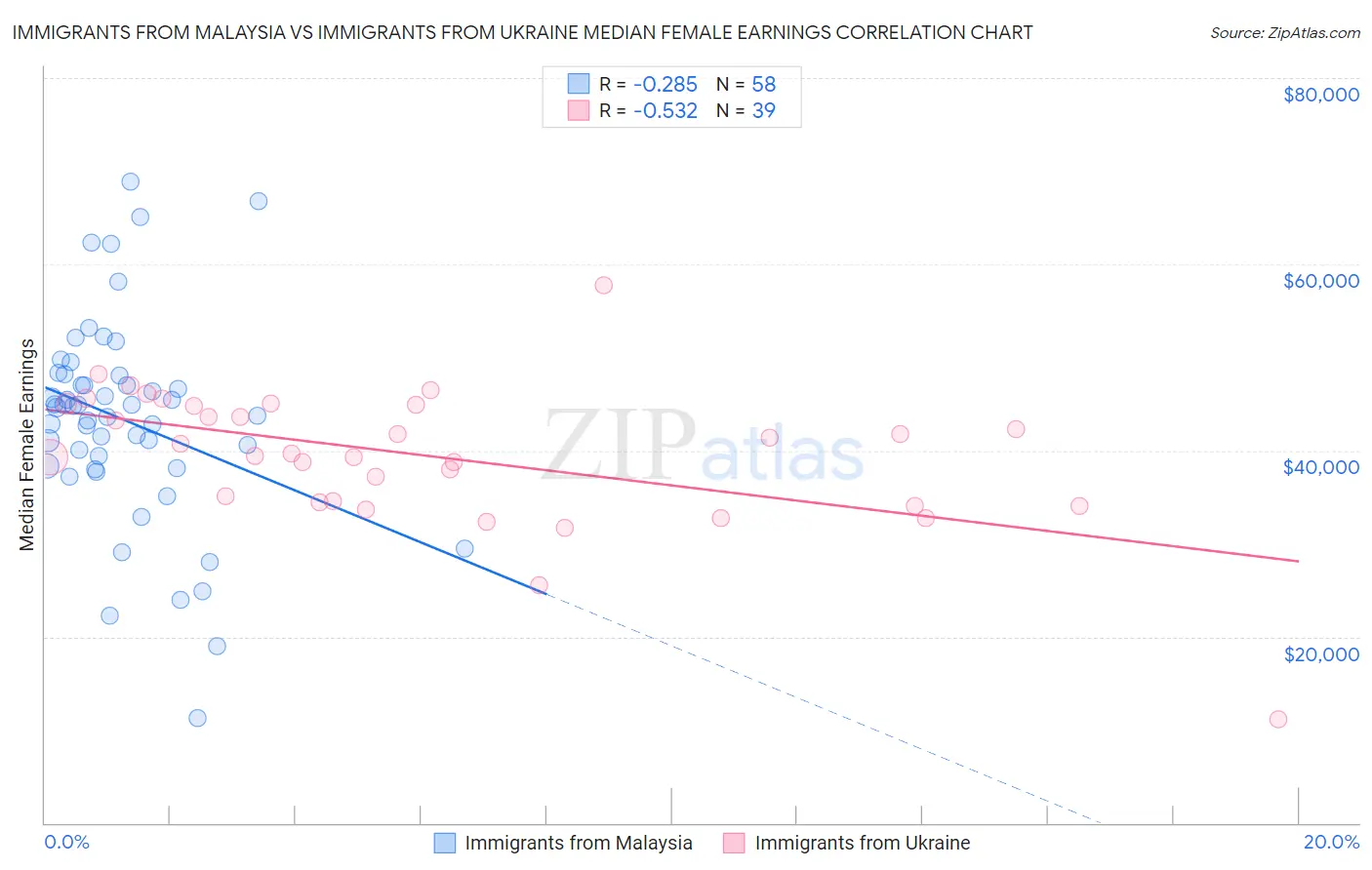 Immigrants from Malaysia vs Immigrants from Ukraine Median Female Earnings