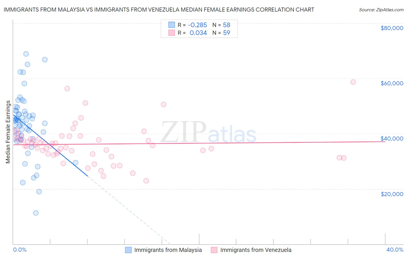 Immigrants from Malaysia vs Immigrants from Venezuela Median Female Earnings