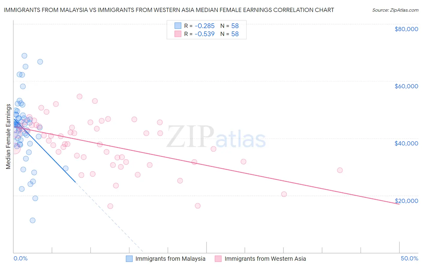 Immigrants from Malaysia vs Immigrants from Western Asia Median Female Earnings