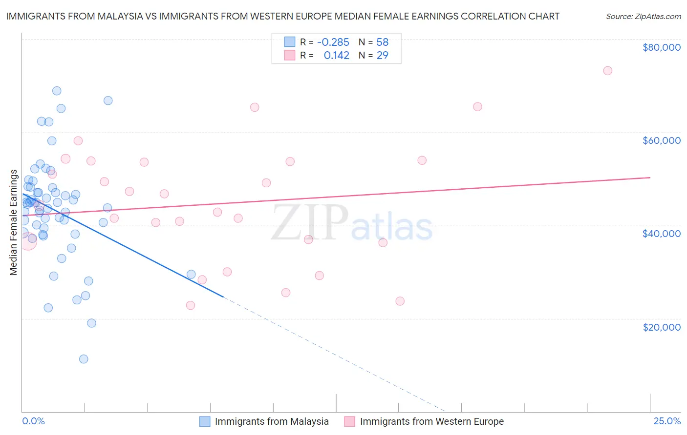 Immigrants from Malaysia vs Immigrants from Western Europe Median Female Earnings