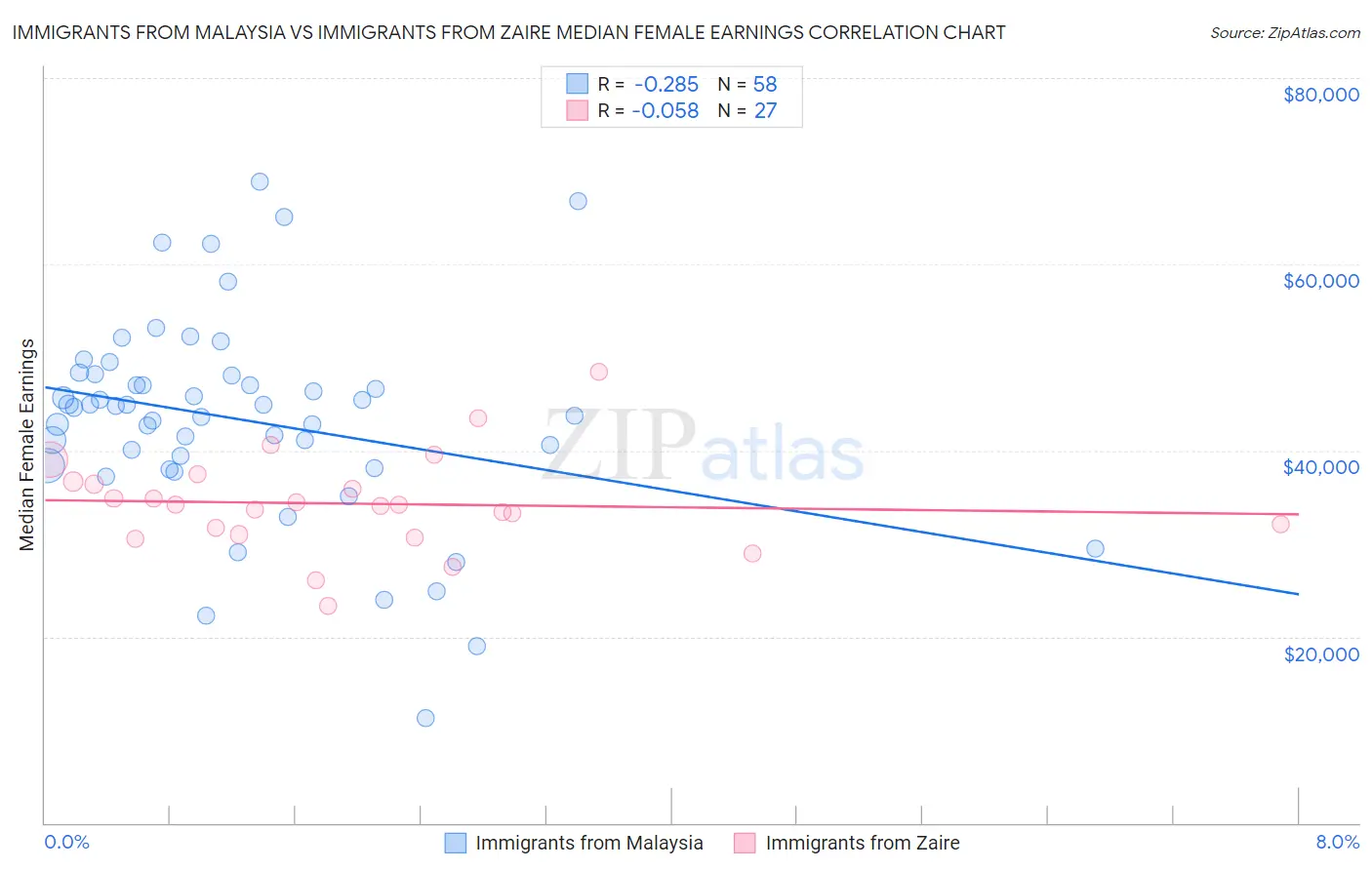 Immigrants from Malaysia vs Immigrants from Zaire Median Female Earnings