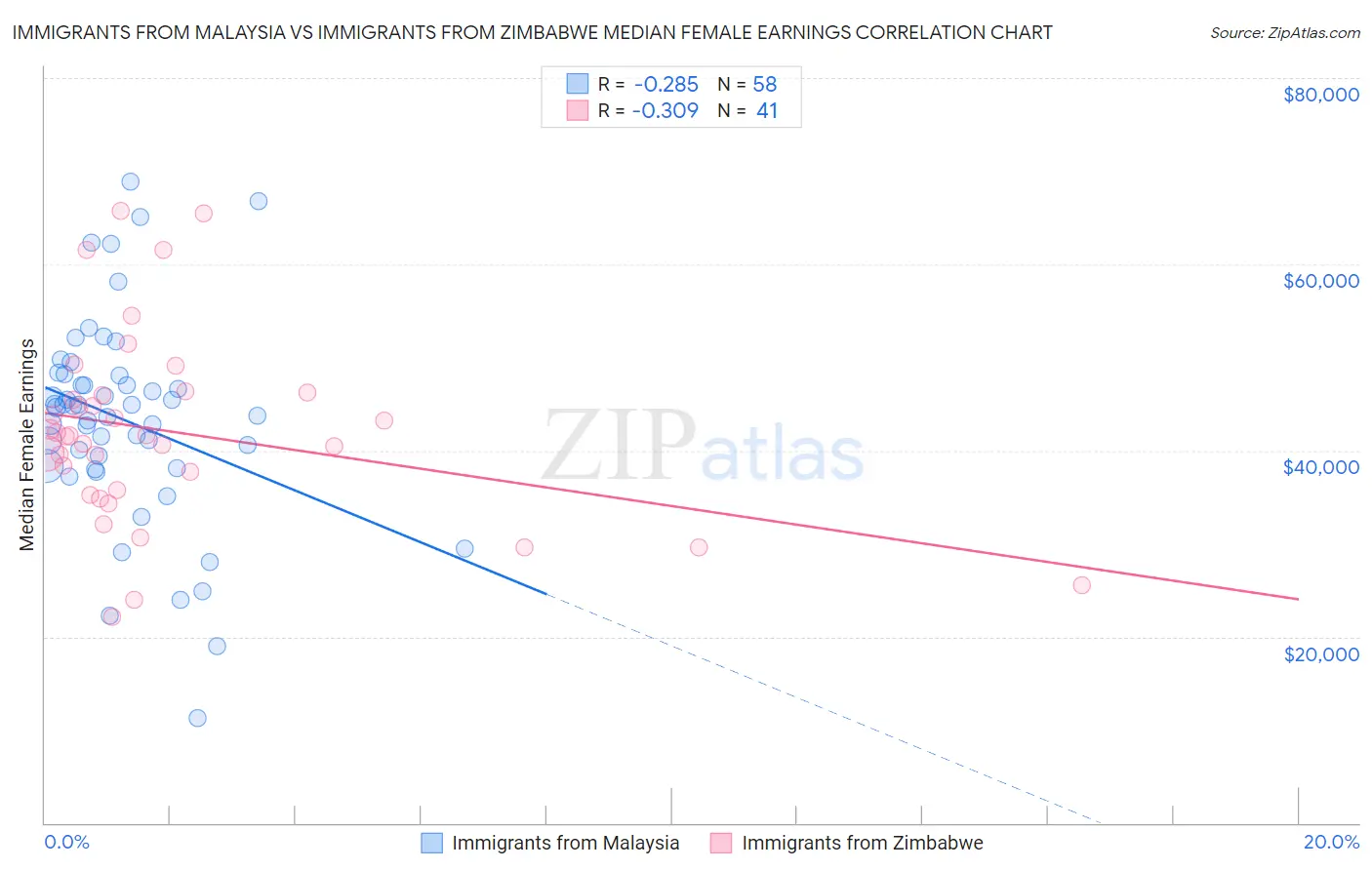 Immigrants from Malaysia vs Immigrants from Zimbabwe Median Female Earnings