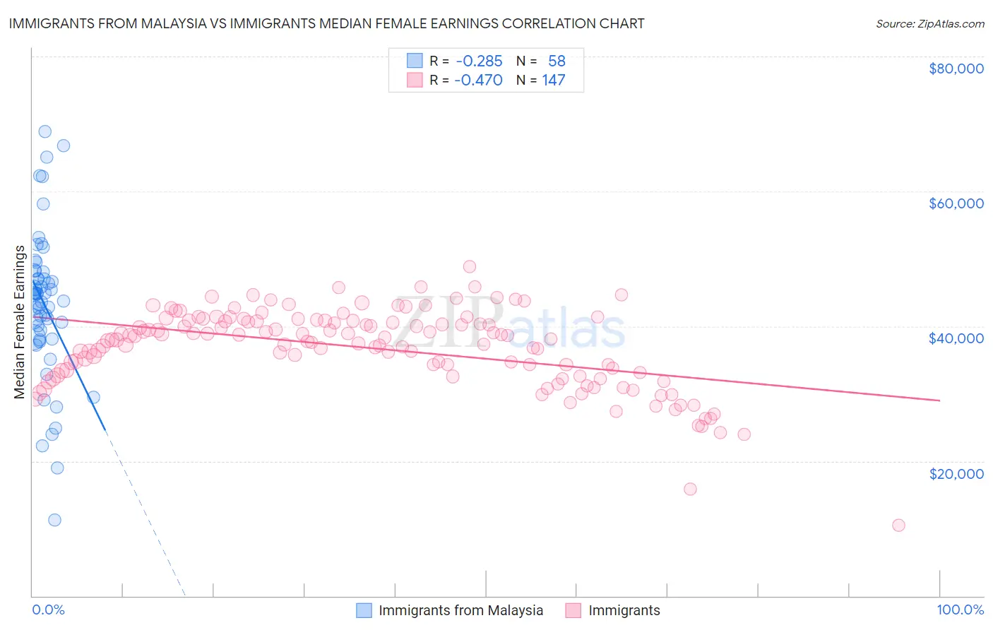 Immigrants from Malaysia vs Immigrants Median Female Earnings
